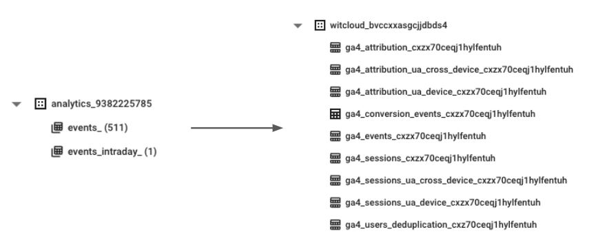 Google Analytics 4 BigQuery - WitCloud - Sessions, Attributions