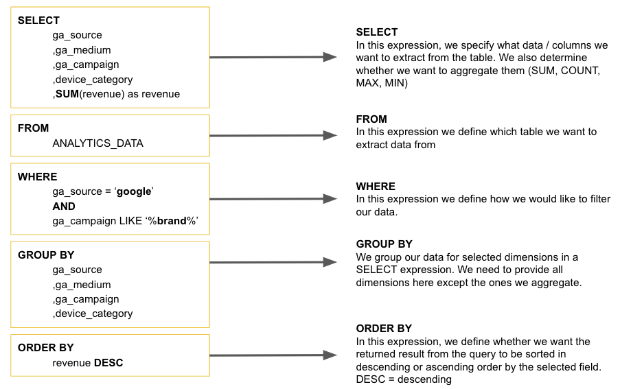 Google Analytics 4 BigQuery - Example of SQL Query