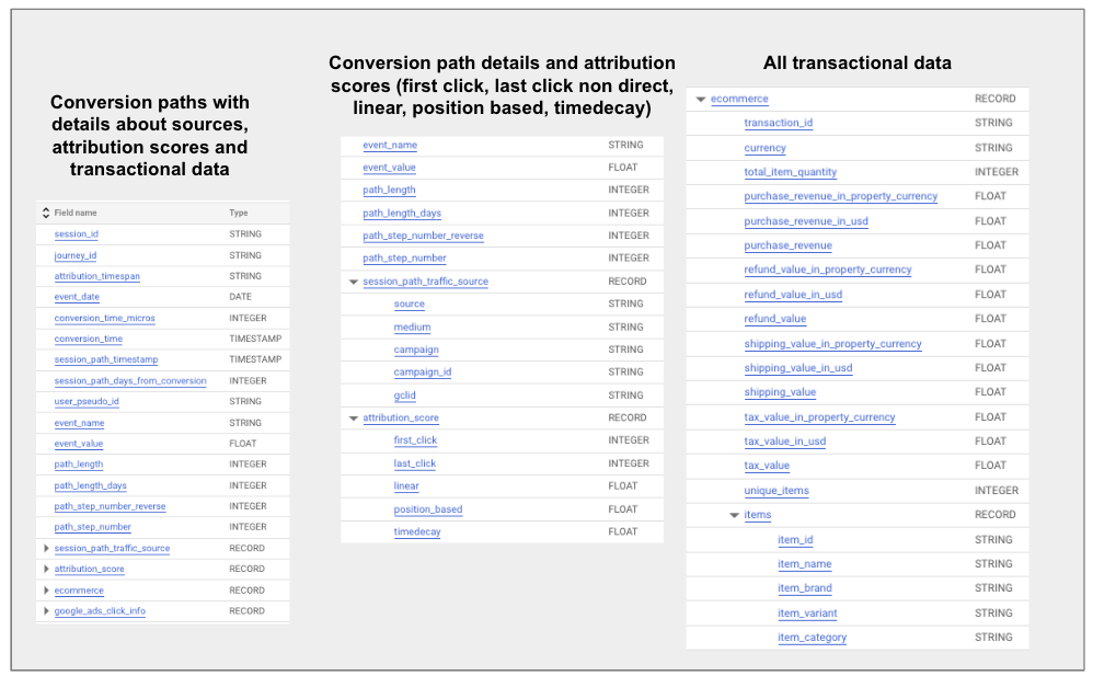 Google Analytics 4 BigQuery - Attribution Calculation Table Schema