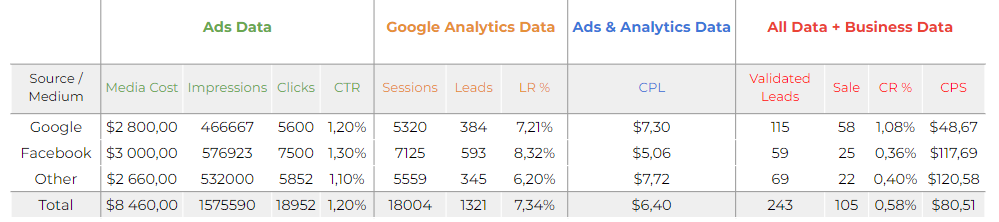 Google Analytics 4 & Data Integration Report