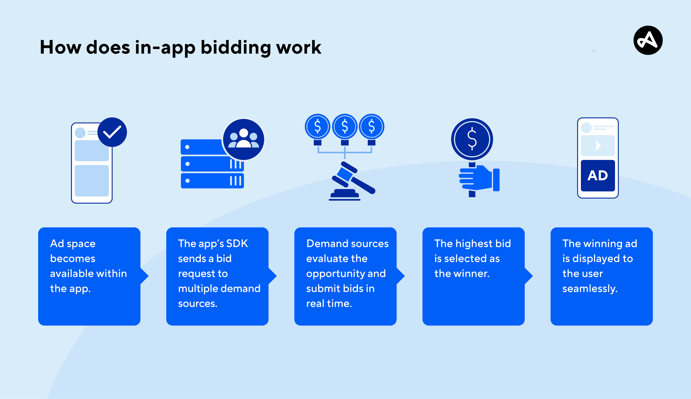 How does in-app bidding work