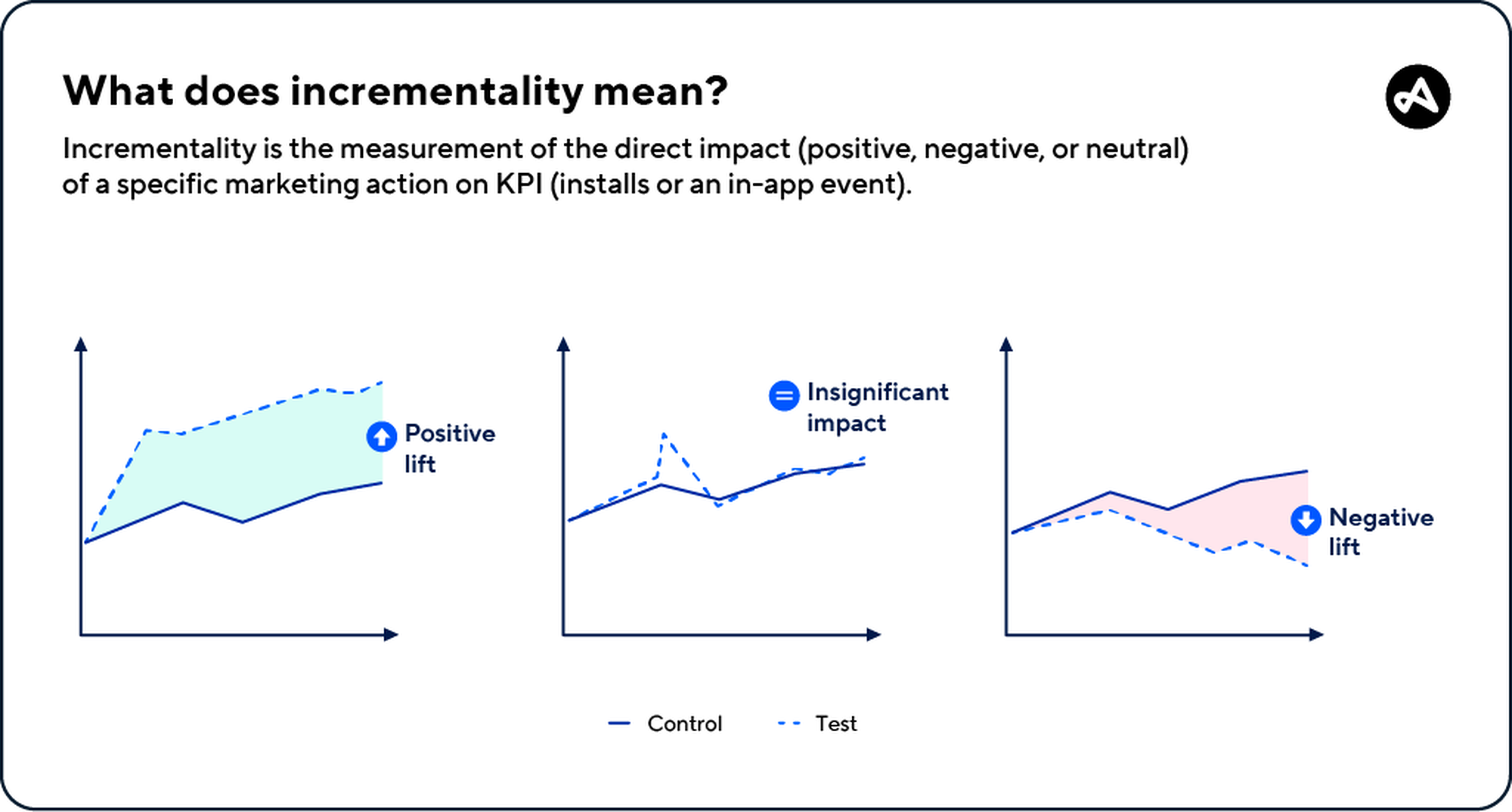 What incrementality means in mobile marketing
