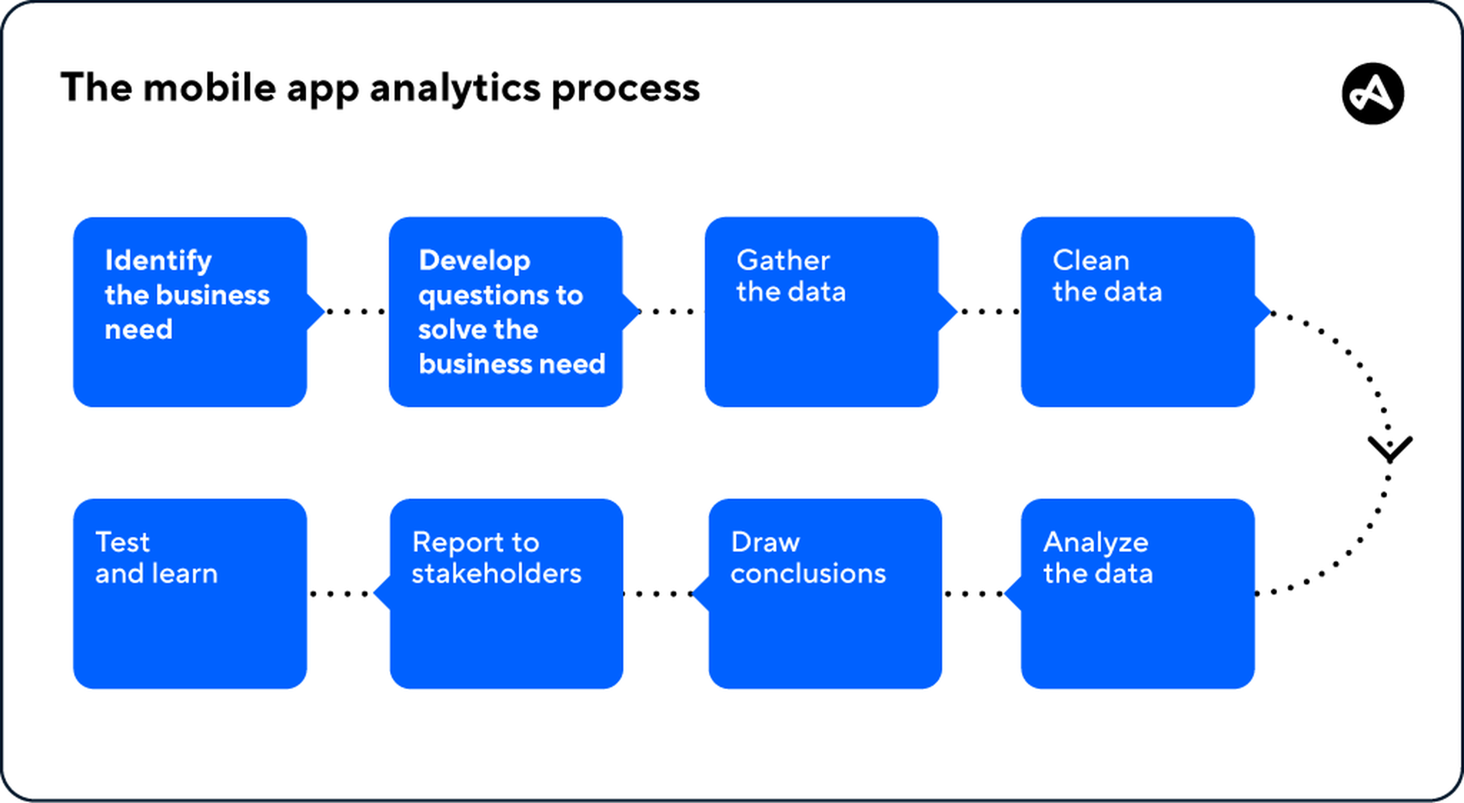 The eight main steps of the mobile app analytics process