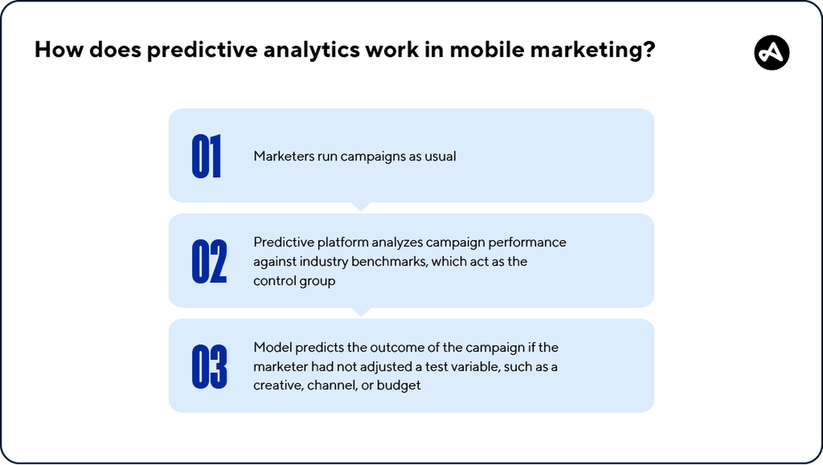 The predictive analytics process for mobile market