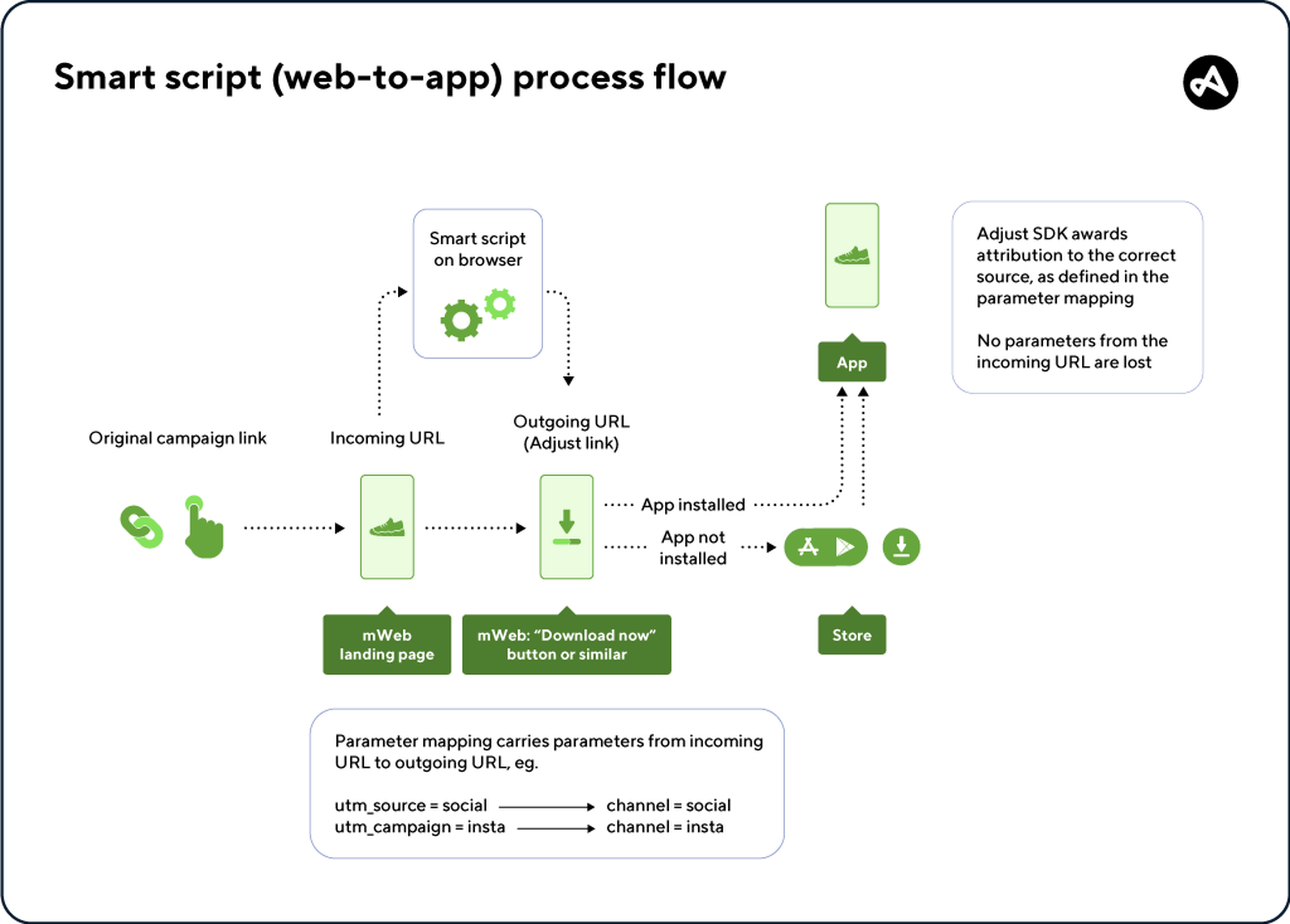 Adjust's web-to-app script process 
