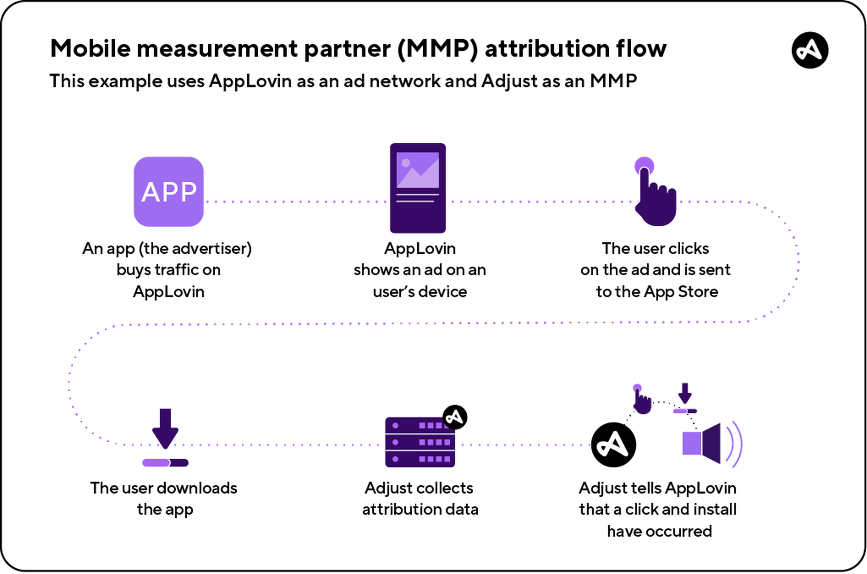 MMP attribution flow