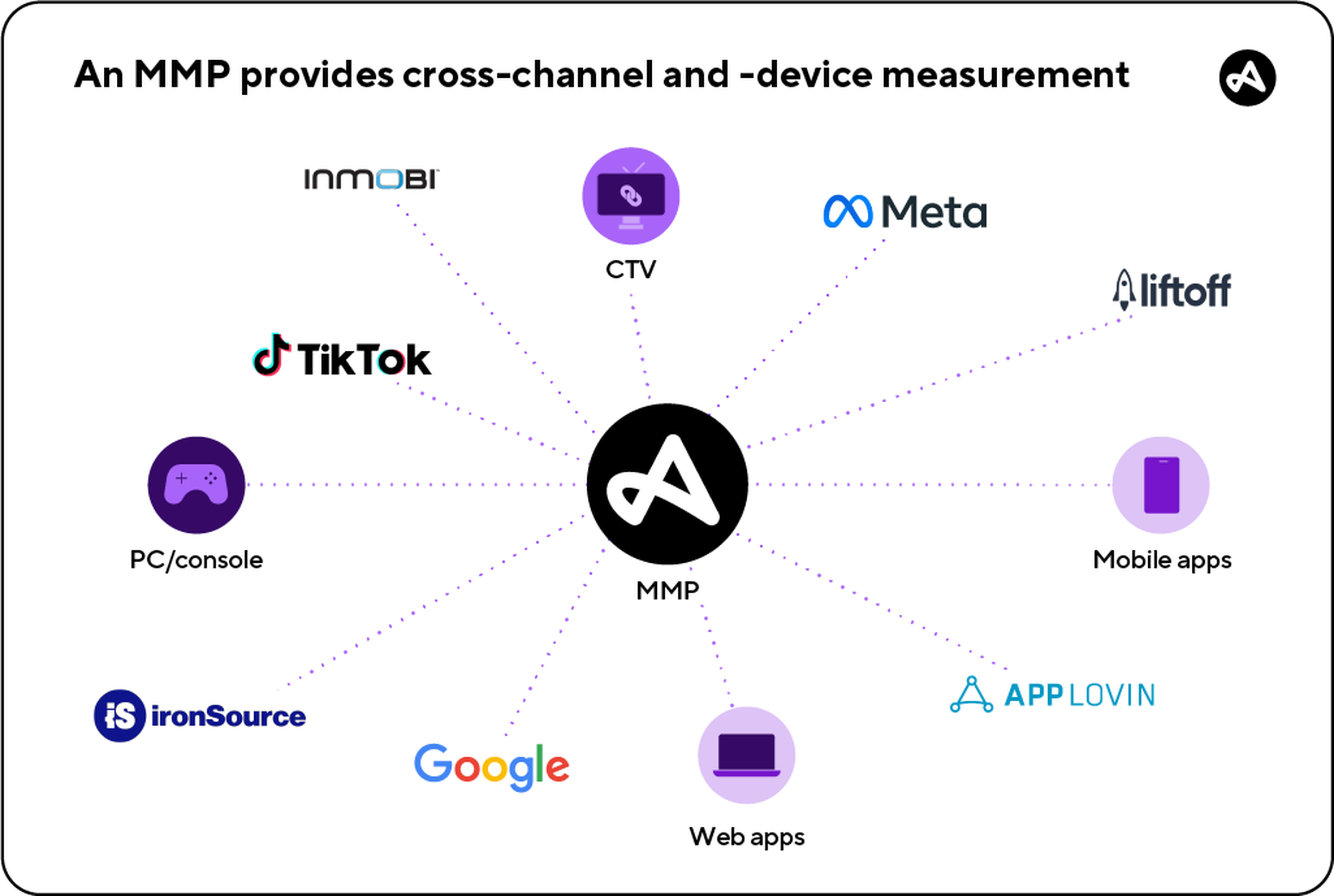 MMP cross-device measurement