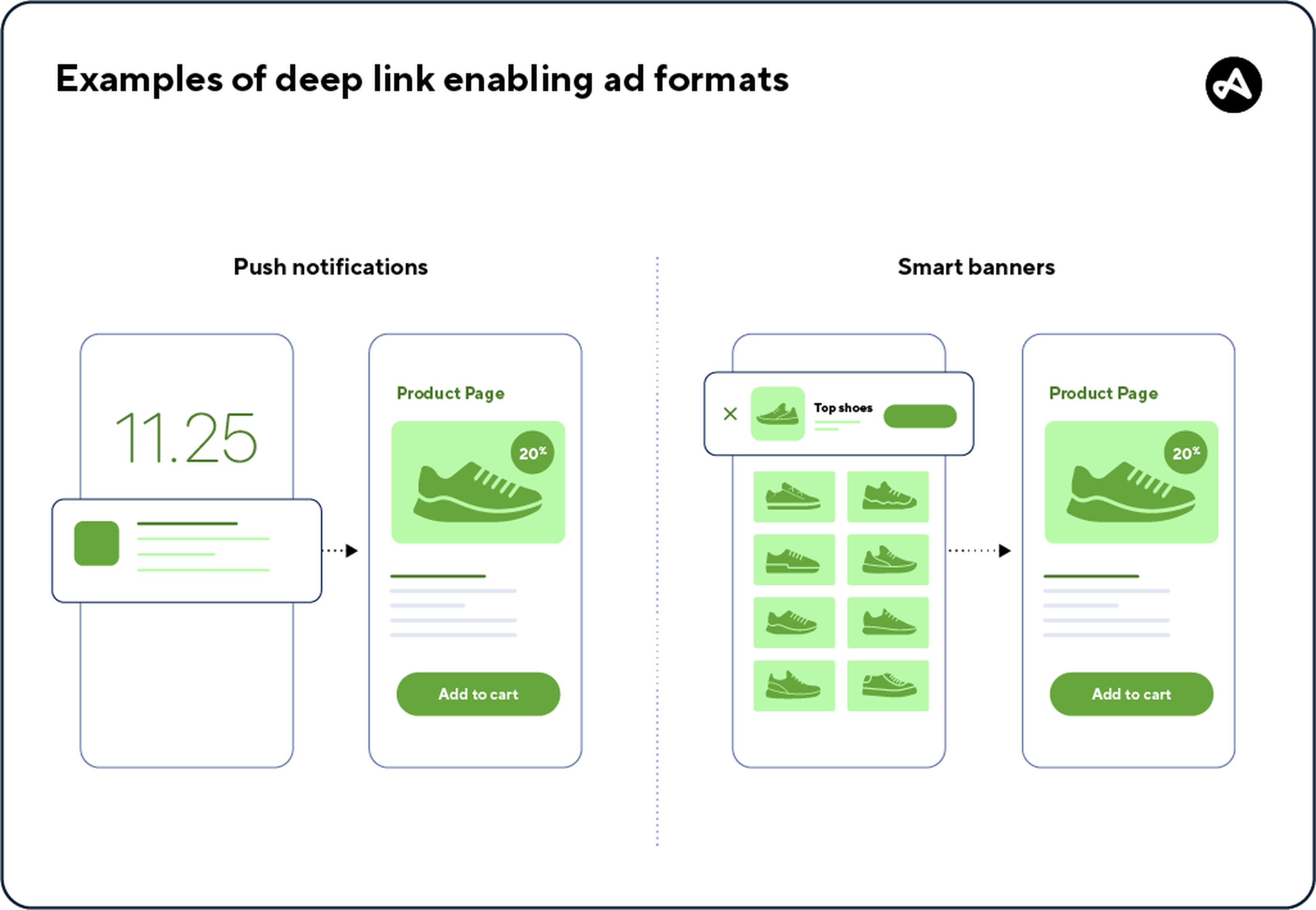 Push notifications and smart banners are examples of ad formats that enable deep links