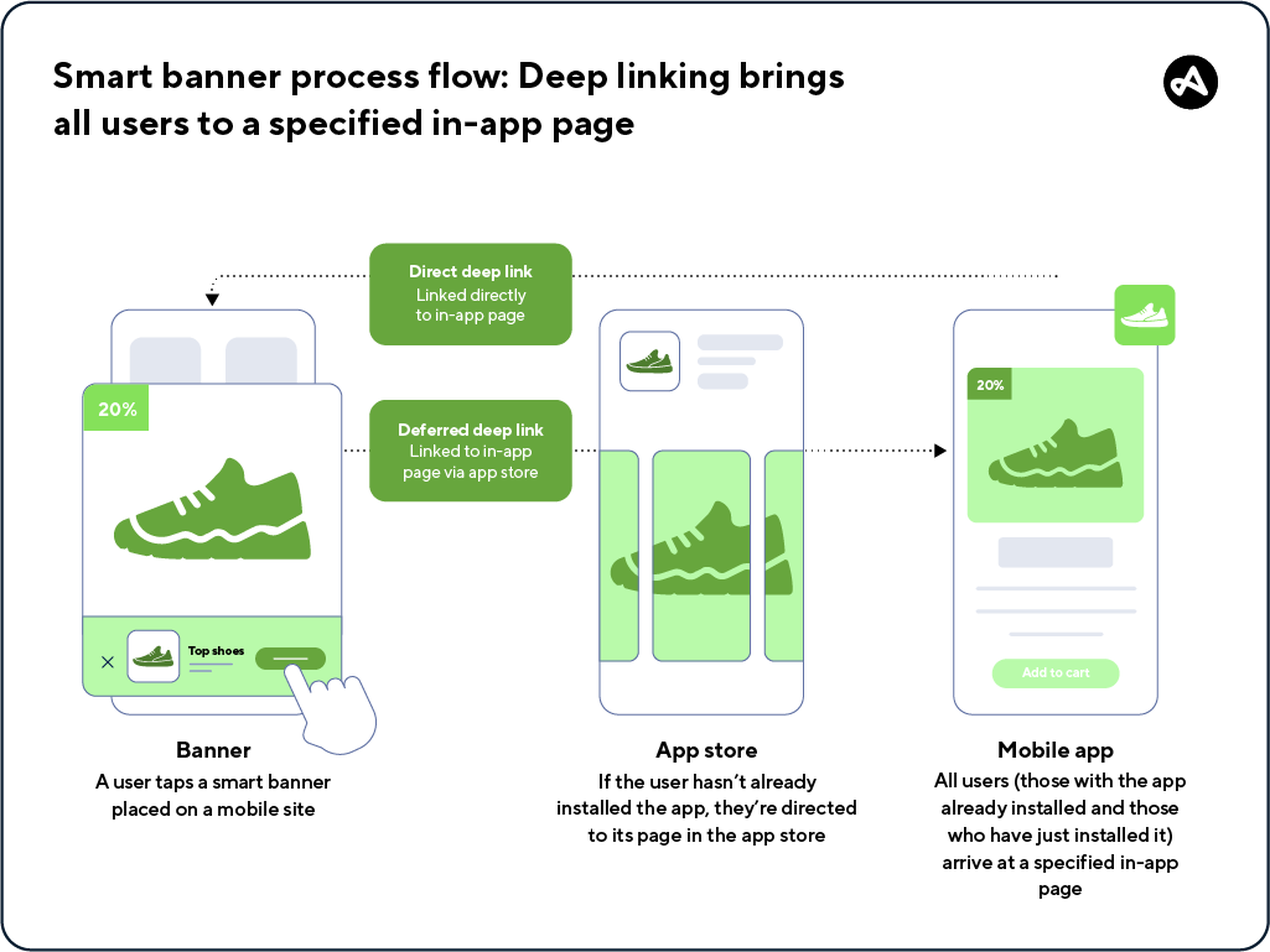 Smart banner process flow, with deep link bringing users to specified in-app page