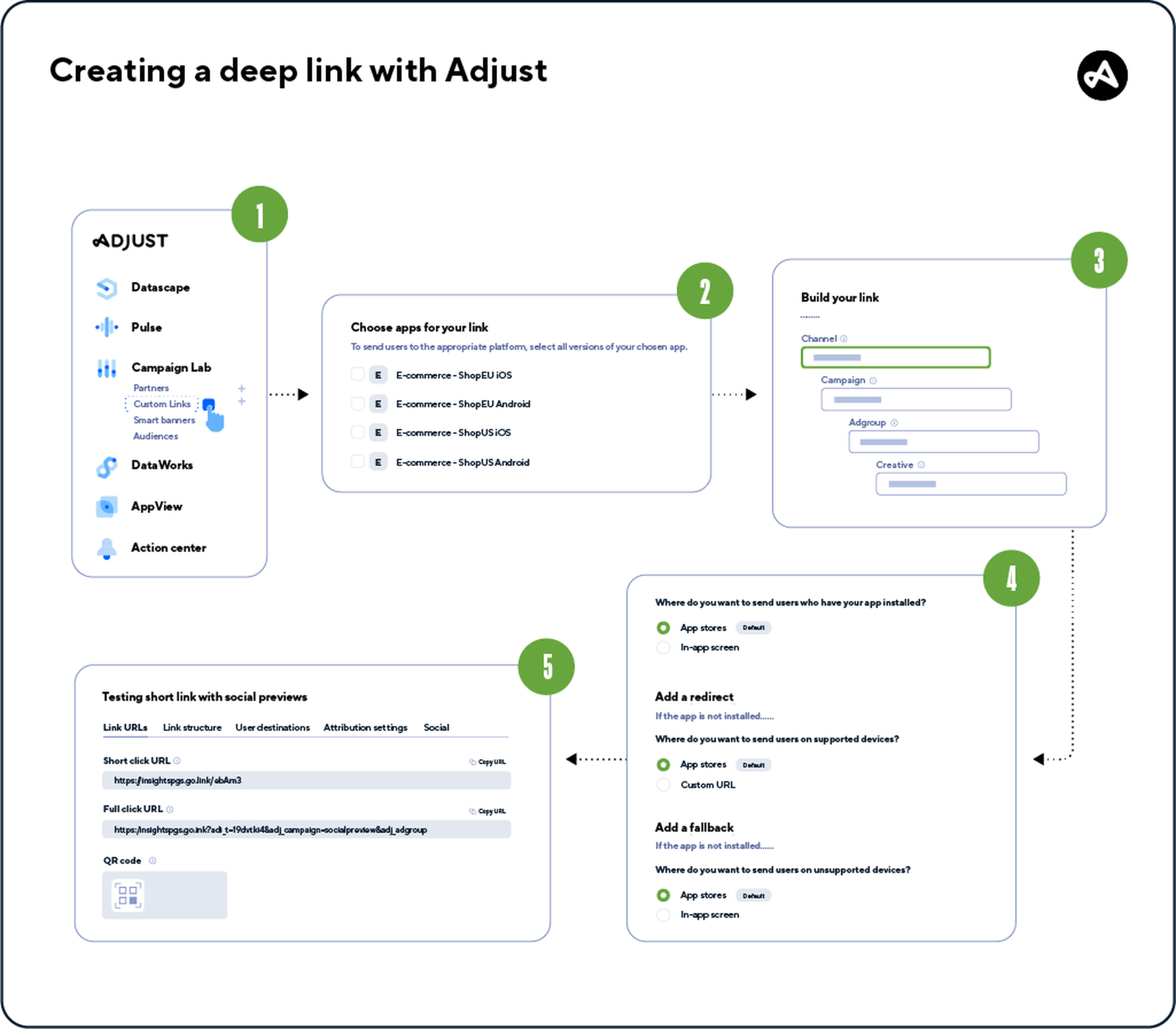 The five steps to create a deep link using Adjust