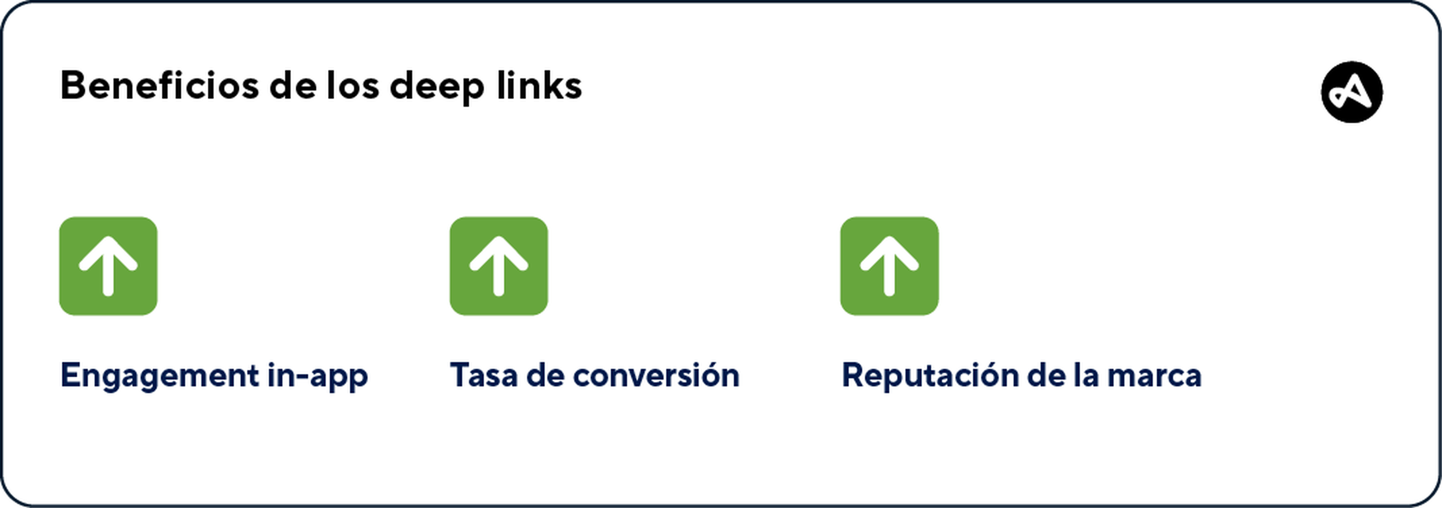 El uso de deep links ofrece tres beneficios principales: mejora el engagement in-app, aumenta la tasa de conversión e impulsa la reputación de tu marca