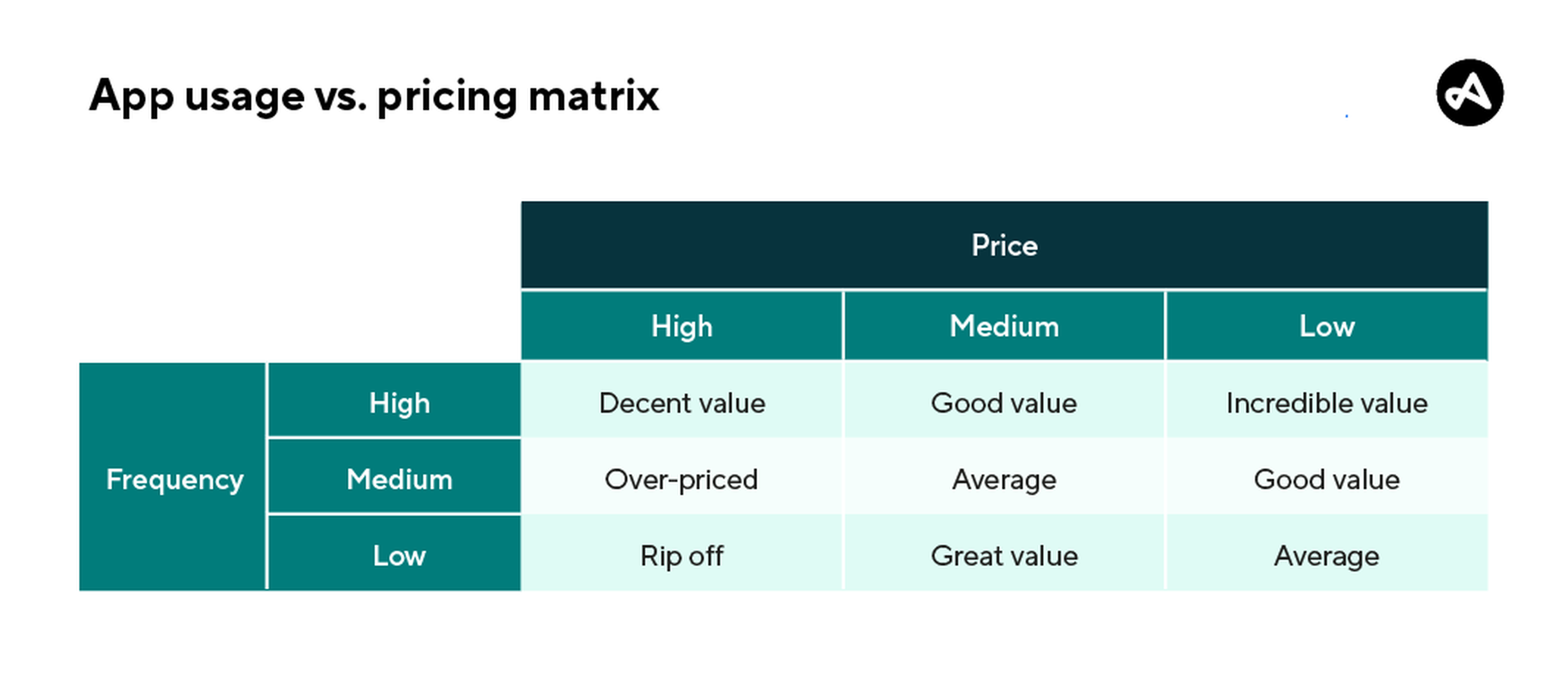 App usage vs. pricing matrix