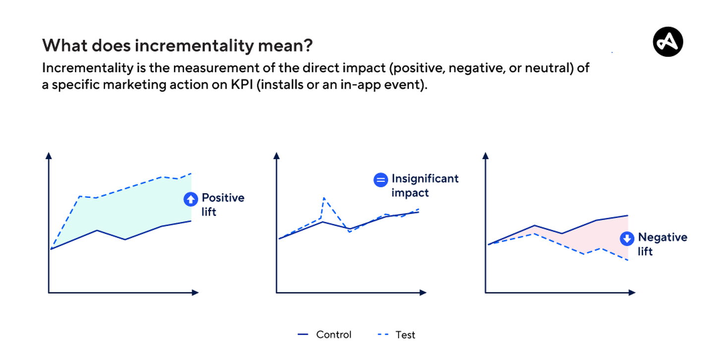 What does incrementality mean? 