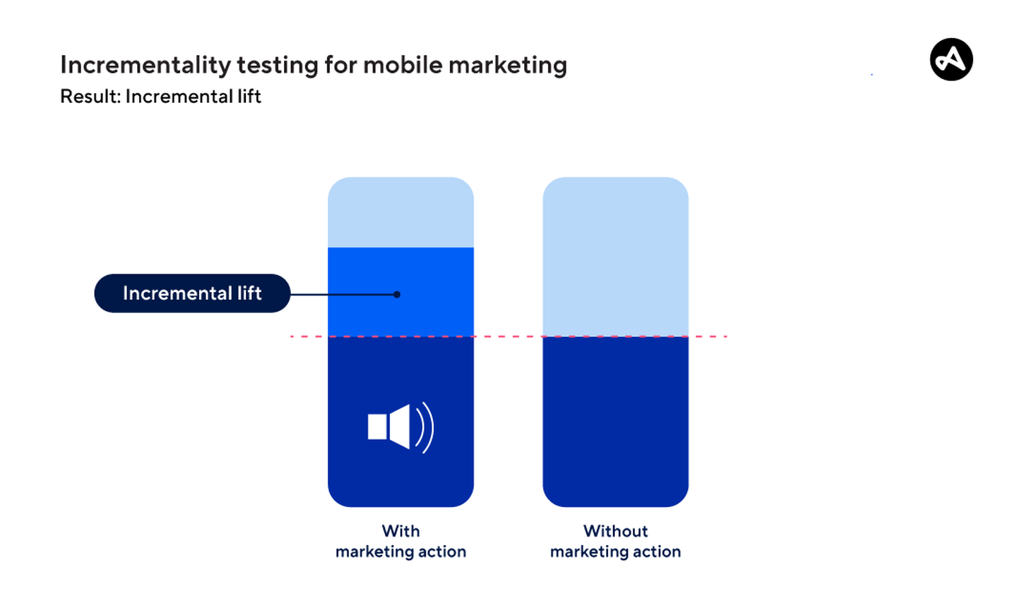 Incrementality testing for mobile marketing