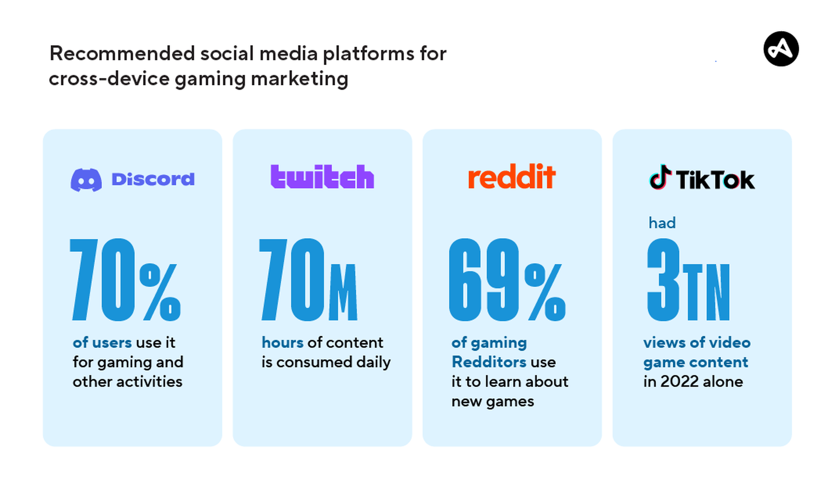 Recommended social platforms for cross device marketing.