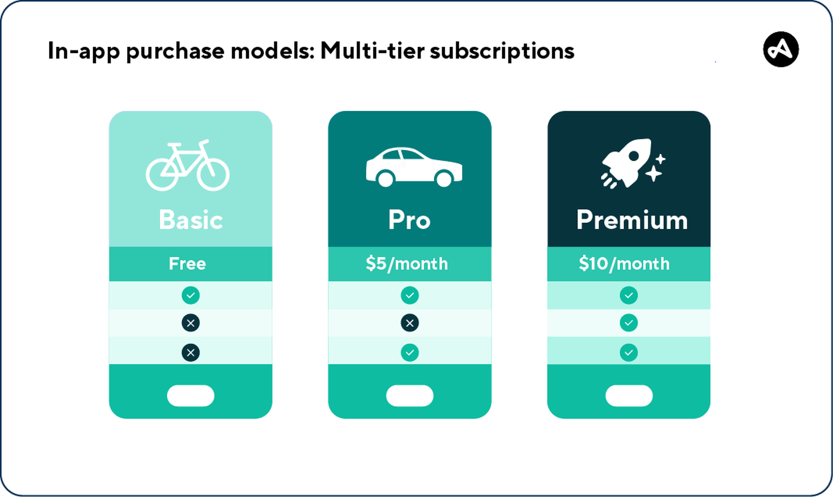 Example of multi-tier app subscriptions