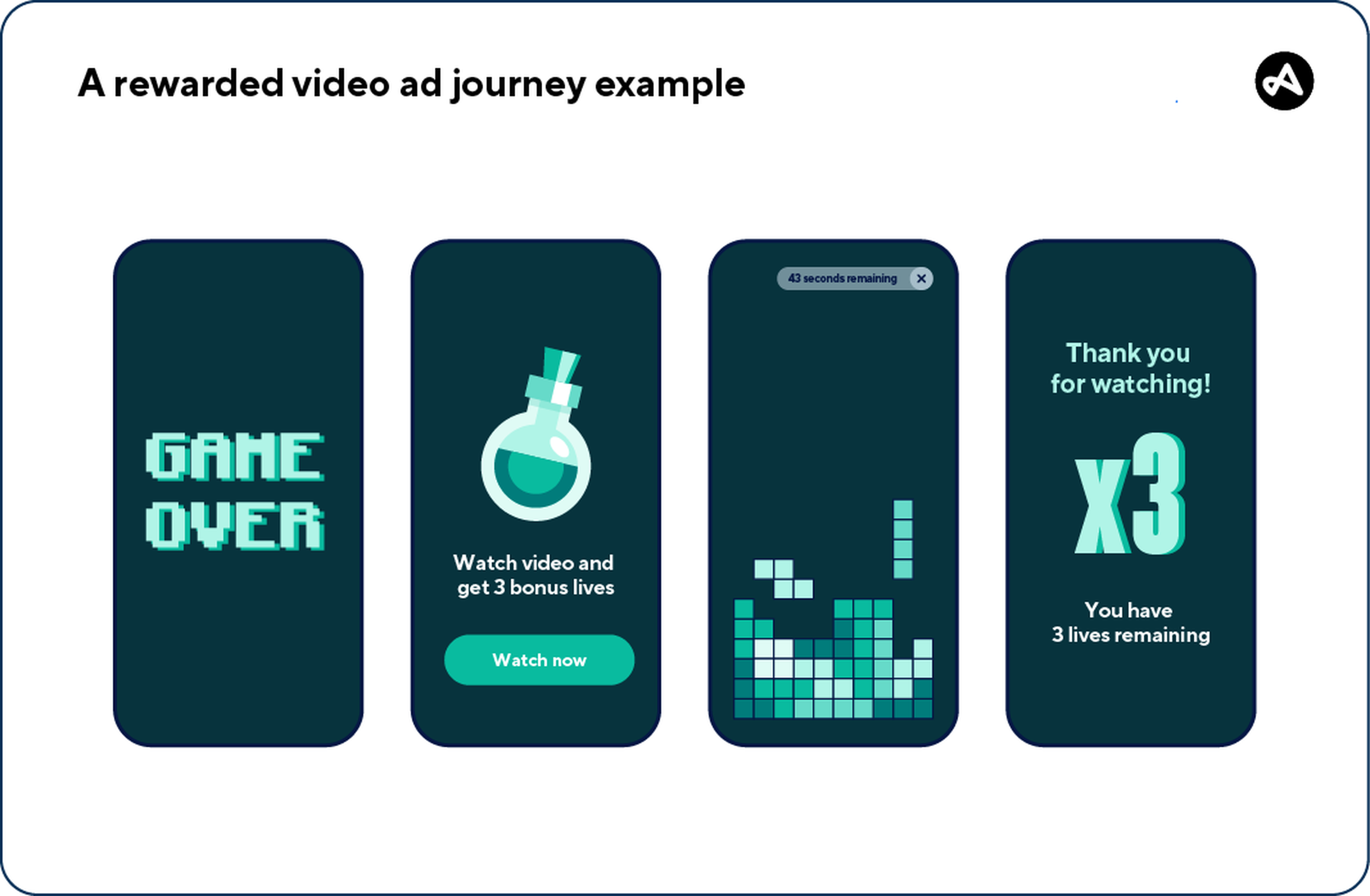 n example of a rewarded video ad journey