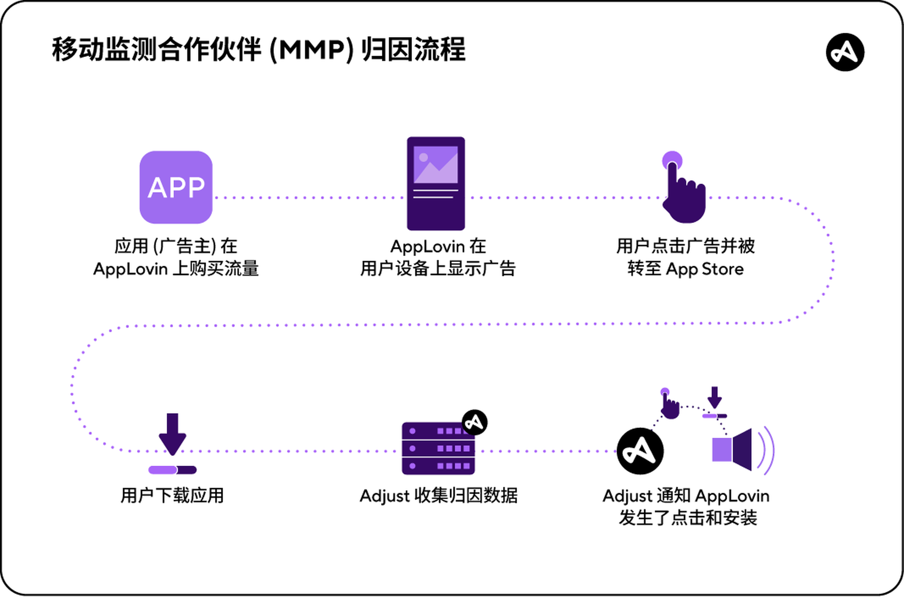 MMP 归因流程