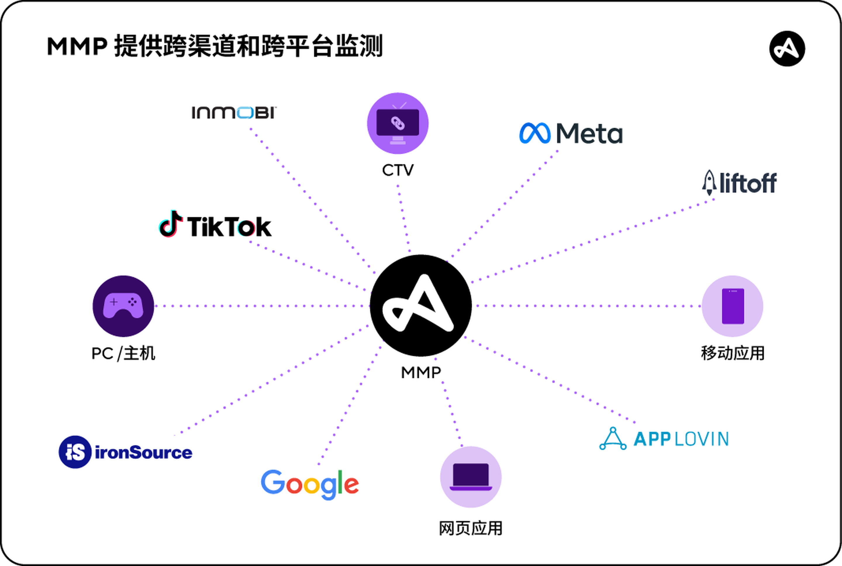 MMP 跨设备监测