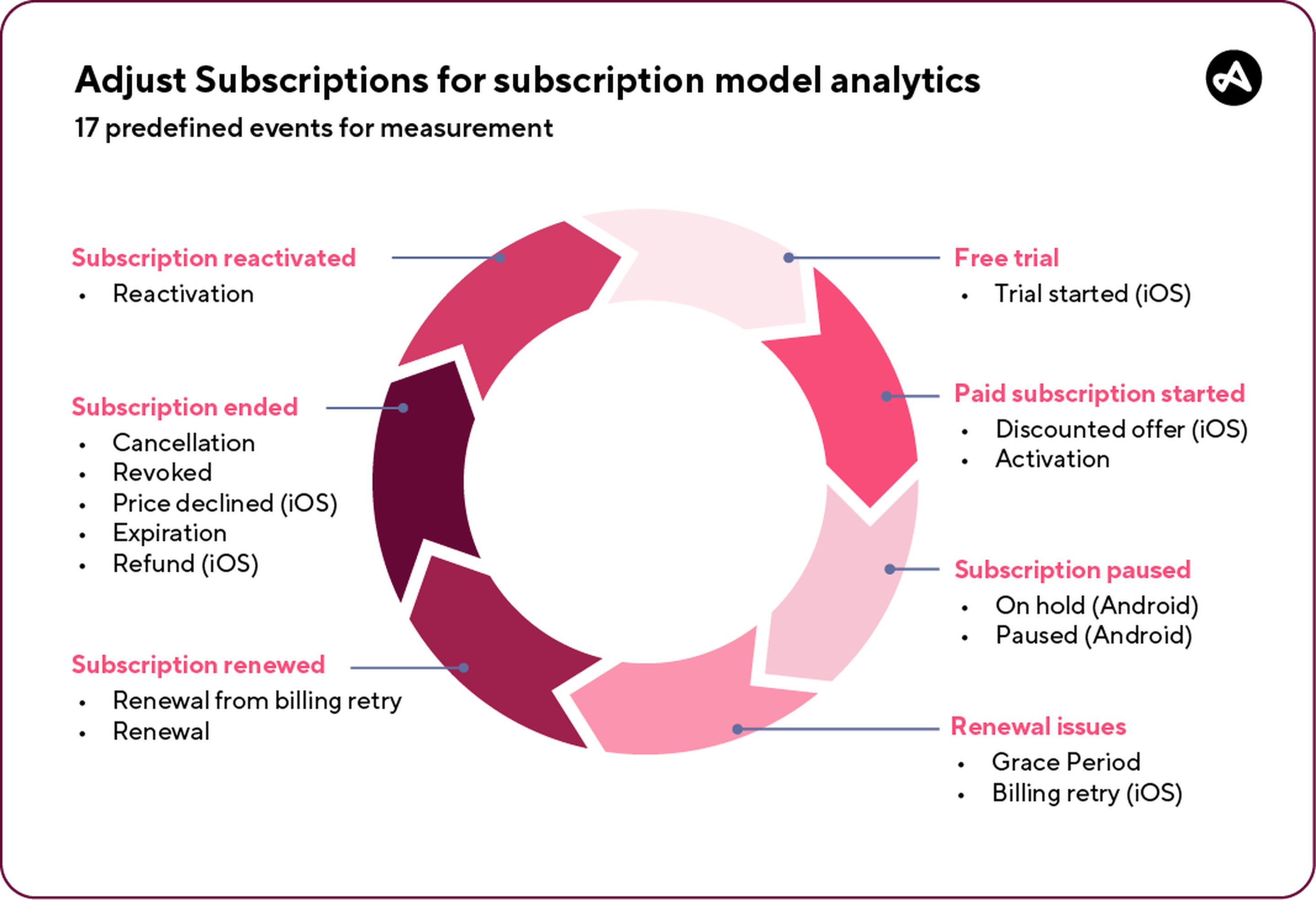 subscription app analytics and measurement