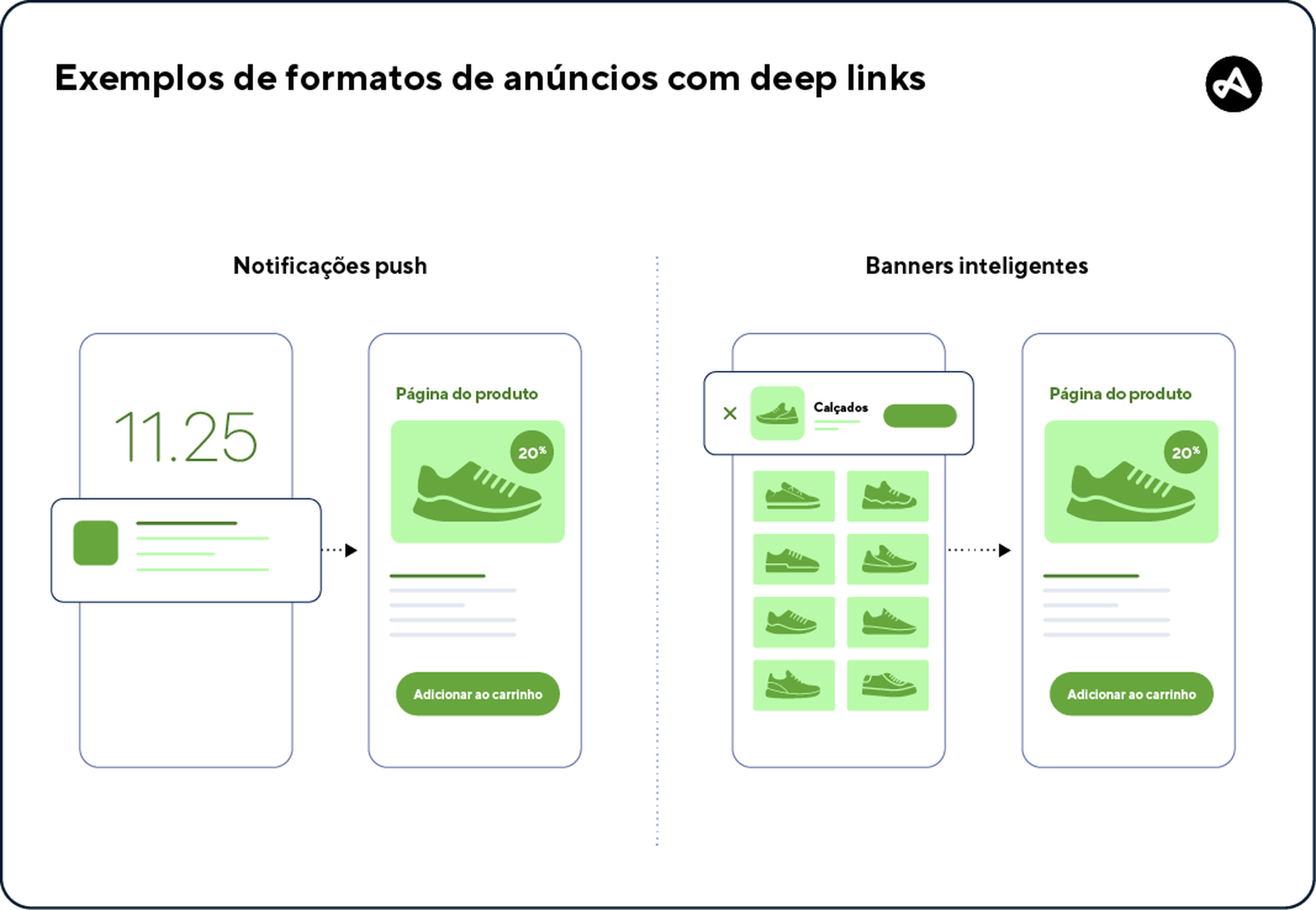 As notificações push e os banners inteligentes são exemplos de formatos de anúncios que permitem deep links