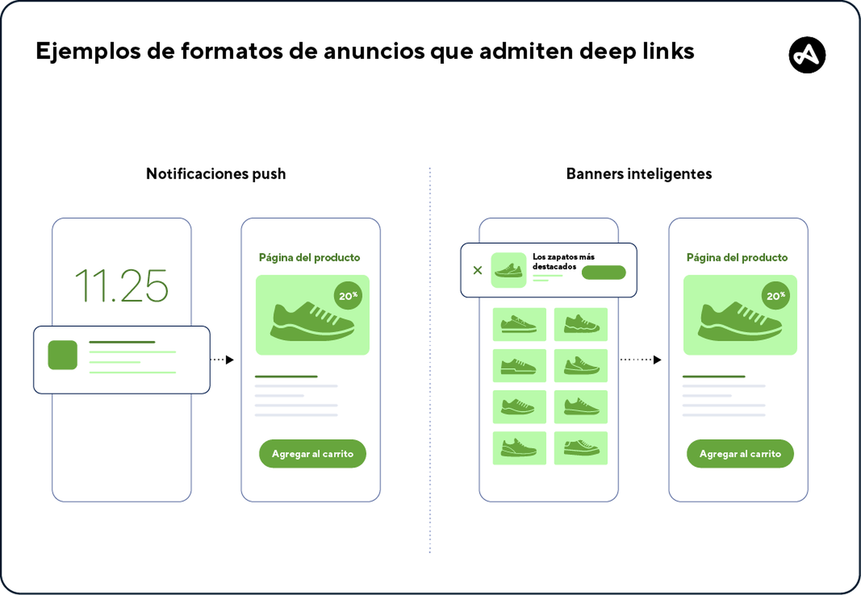 Las notificaciones push y los banners inteligentes son dos ejemplos de formatos de anuncios que admiten deep links