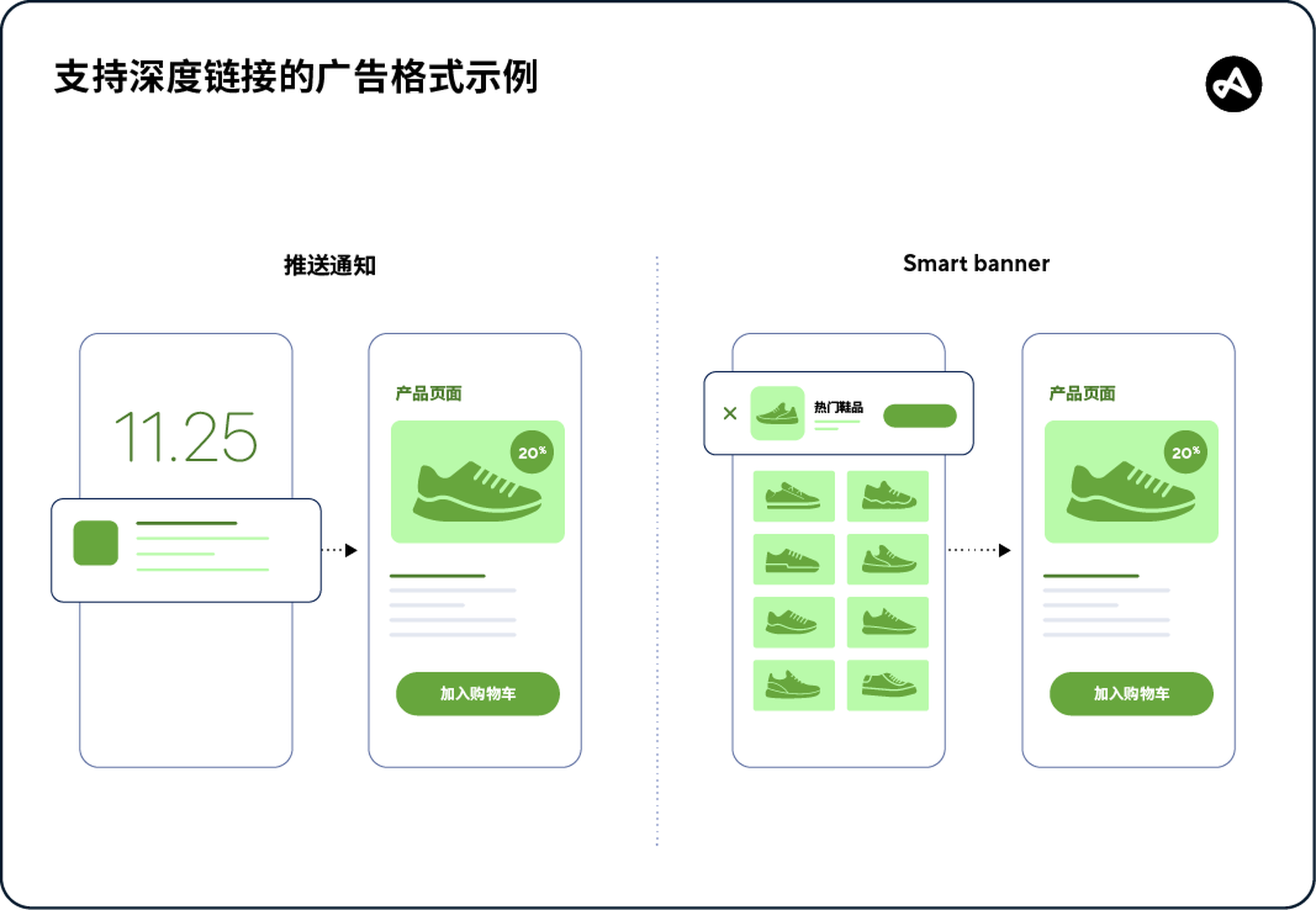 广告格式例如推送通知和 smart banner 均支持深度链接的应用