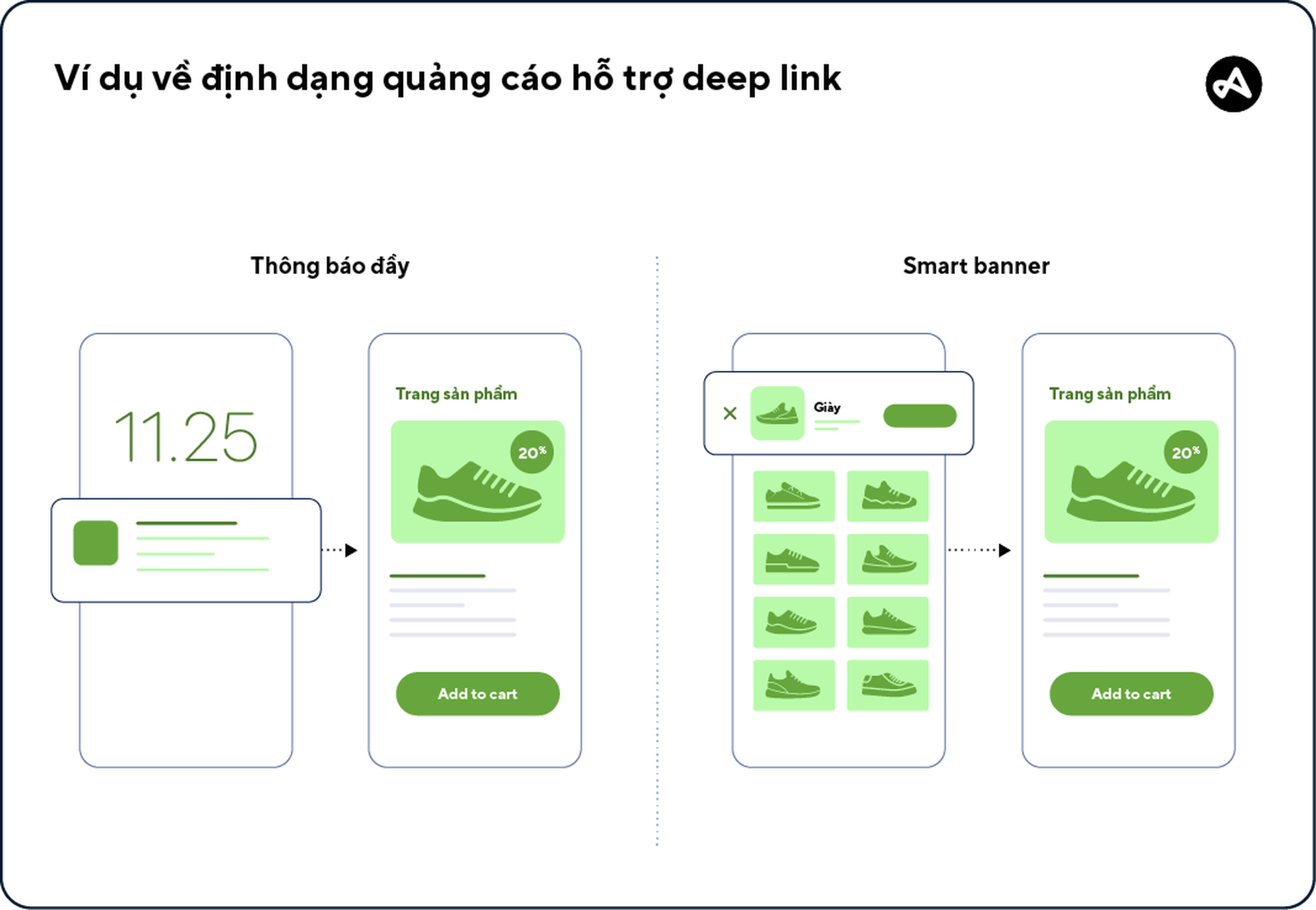 Thông báo đẩy và smart banner là các định dạng quảng cáo hỗ trợ deep link