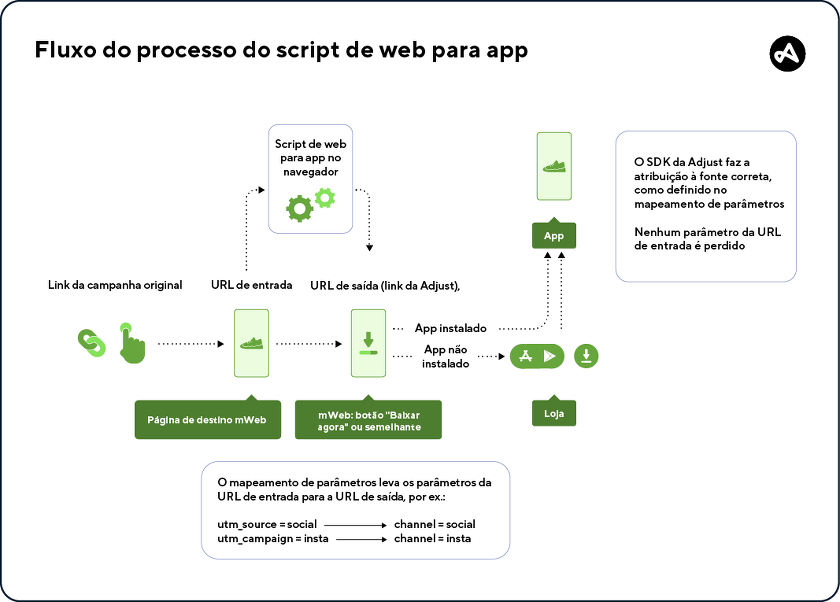 Processo do script de web para app da Adjust 