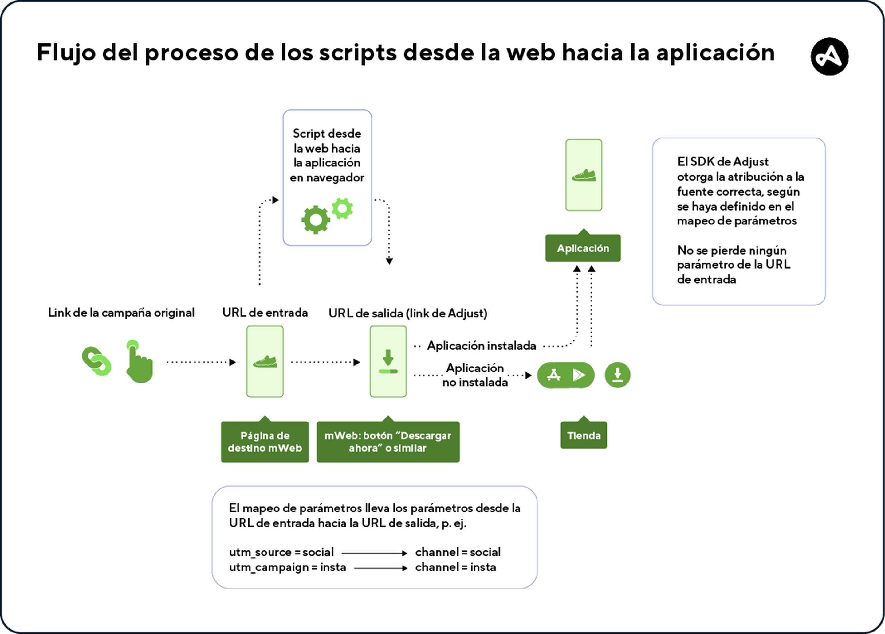 Proceso del script desde la web hacia la aplicación de Adjust 
