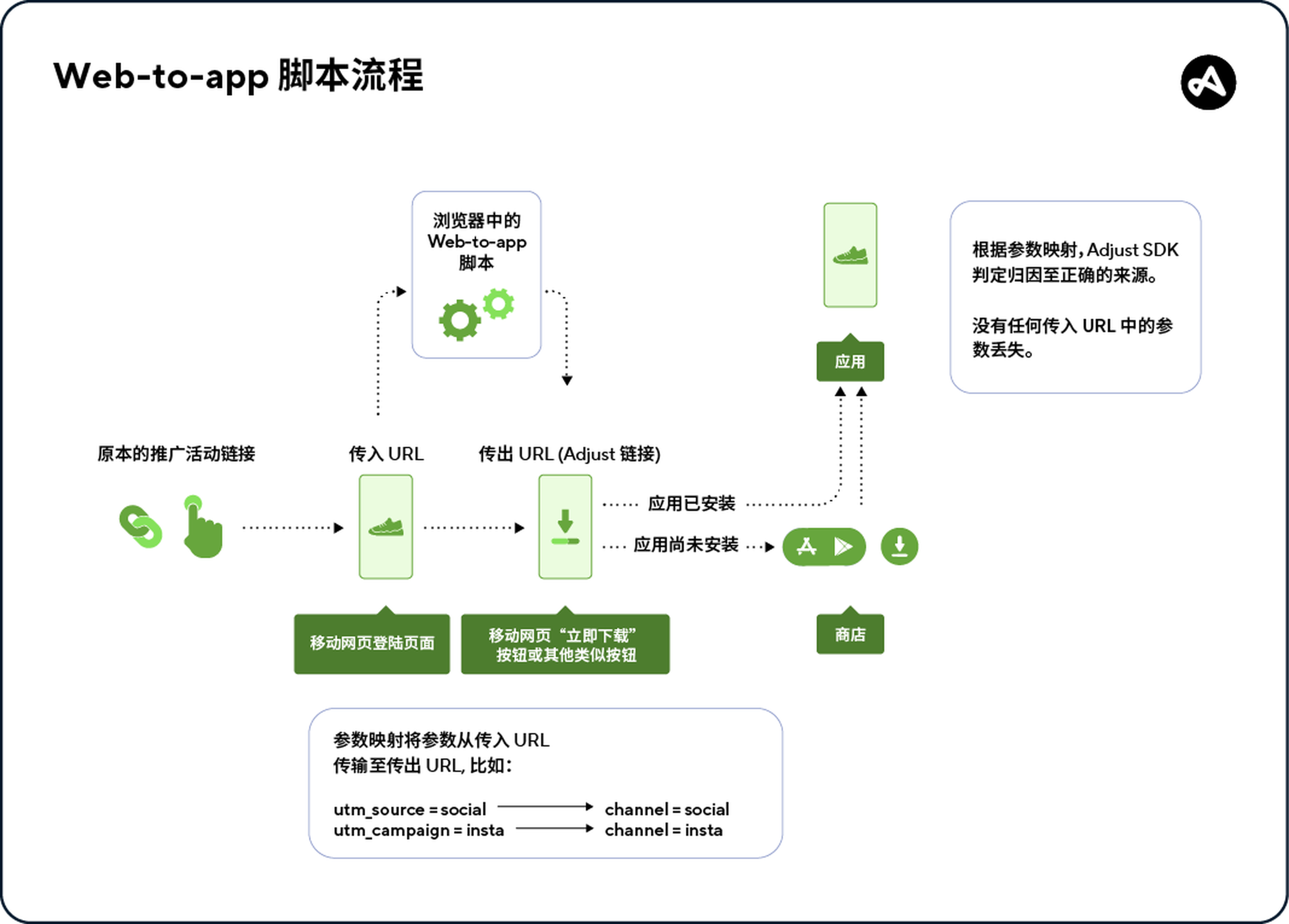 Adjust 的 web-to-app 脚本流程 