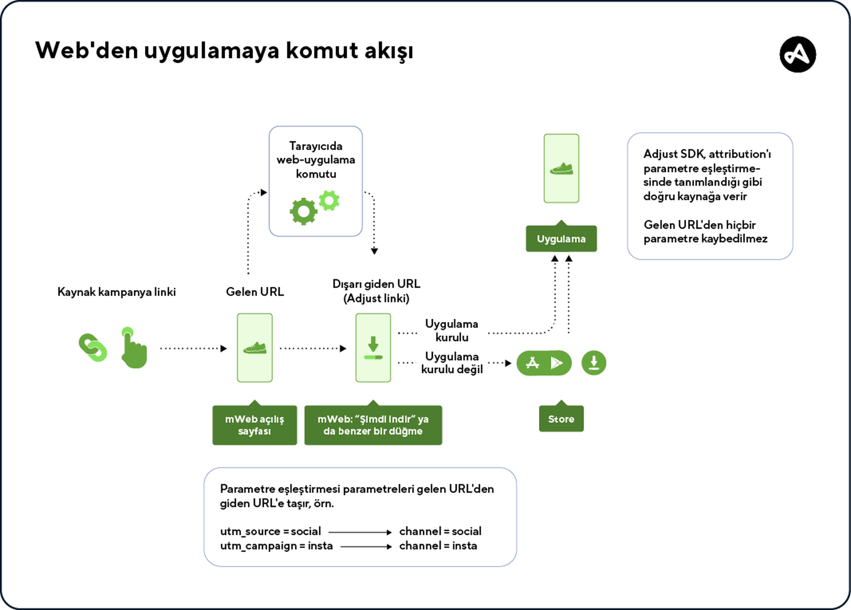 Adjust'ın web-uygulama script'i akışı 