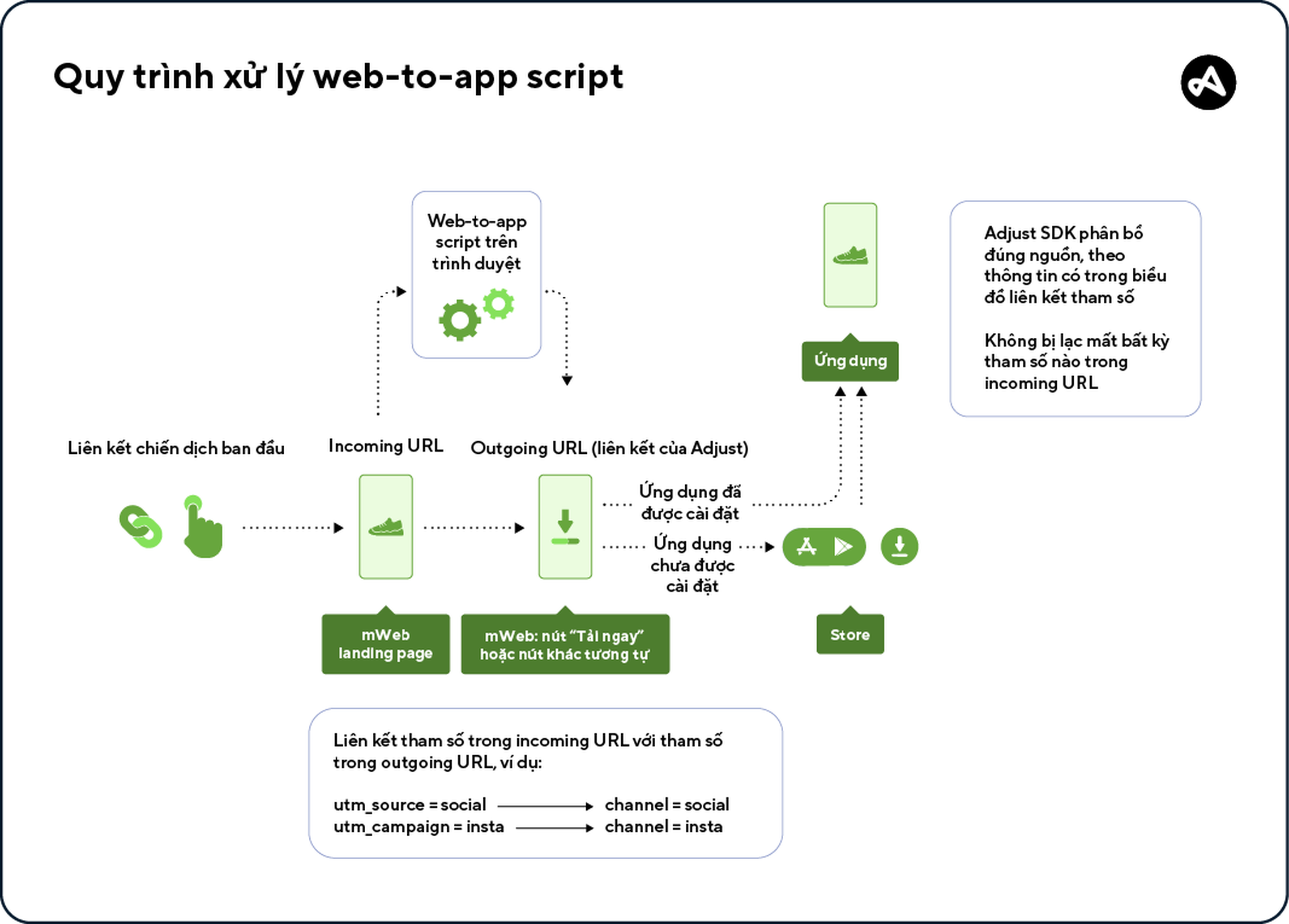 Quy trình xử lý web-to-app script của Adjust 