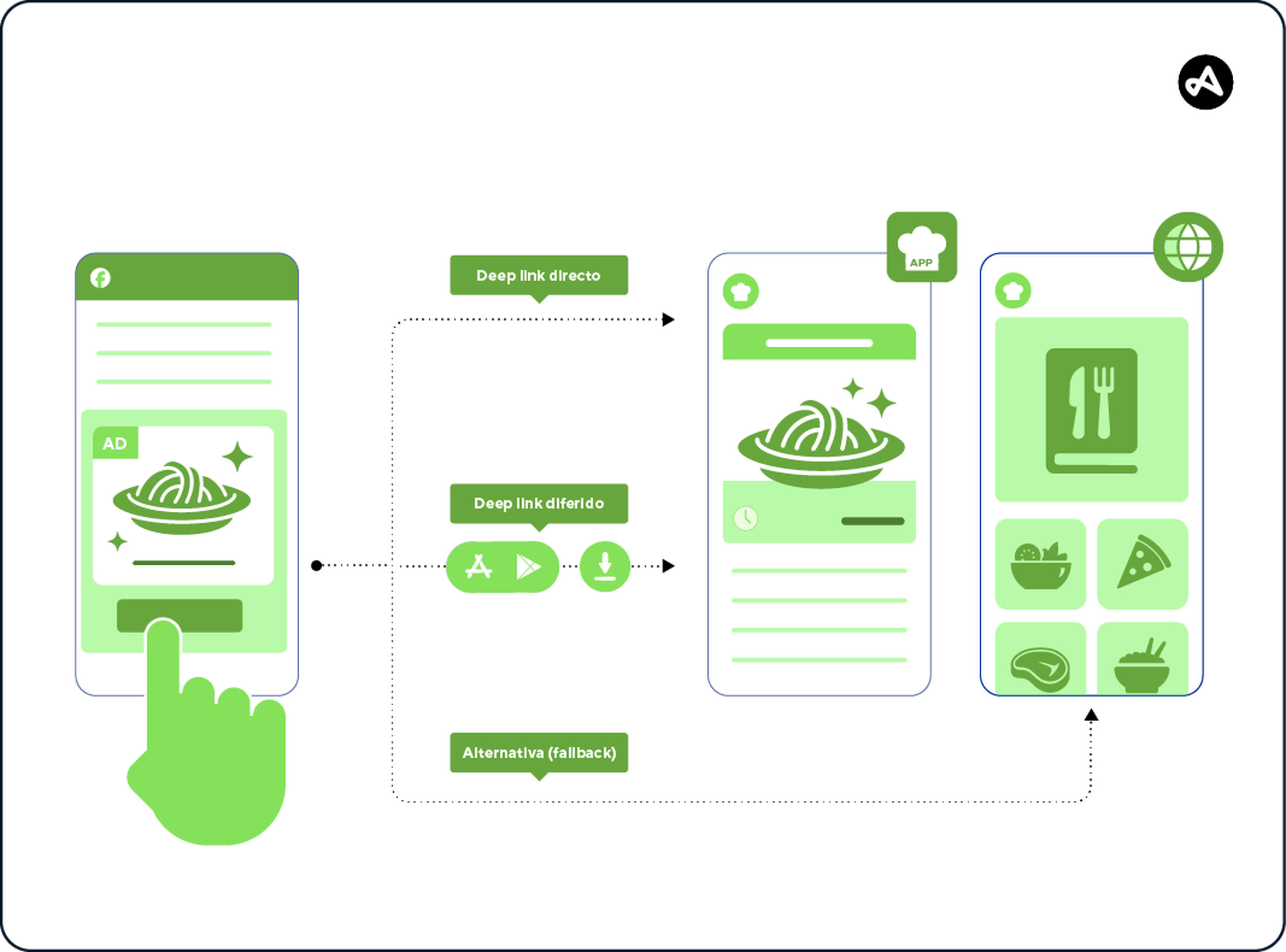 La diferencia entre los deep links directos, los deep links diferidos y los fallbacks