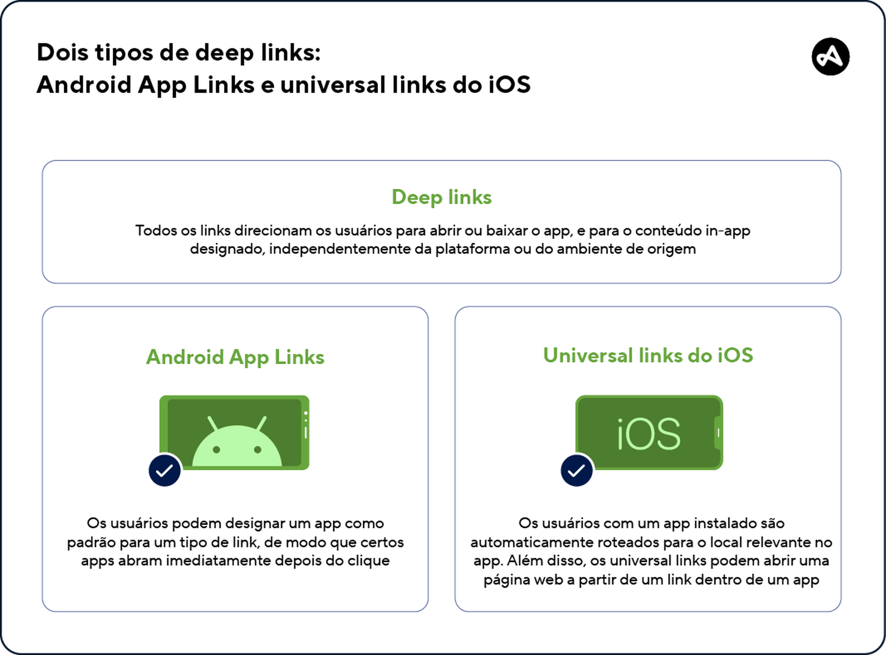 Android App Links e universal links do iOS