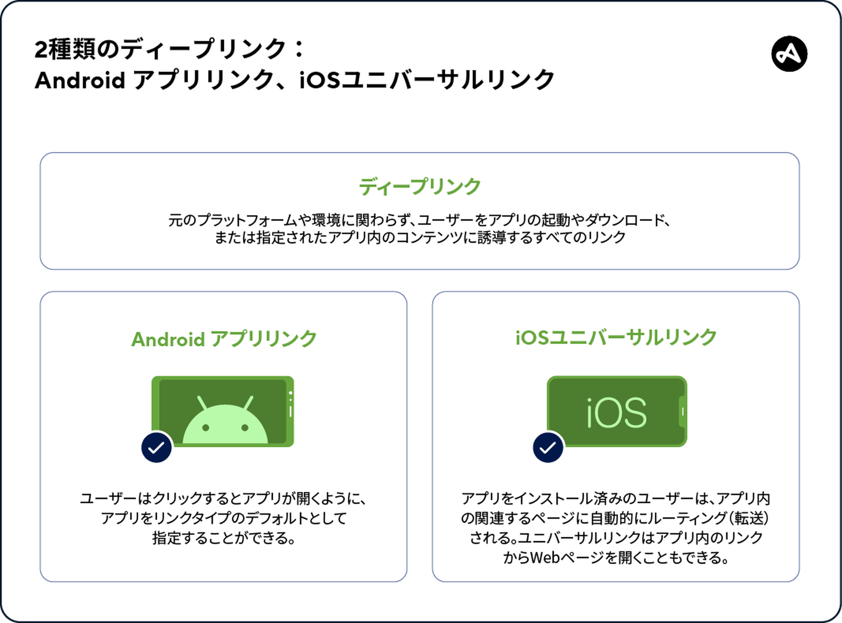 The functionality of Android App Links and iOS universal li