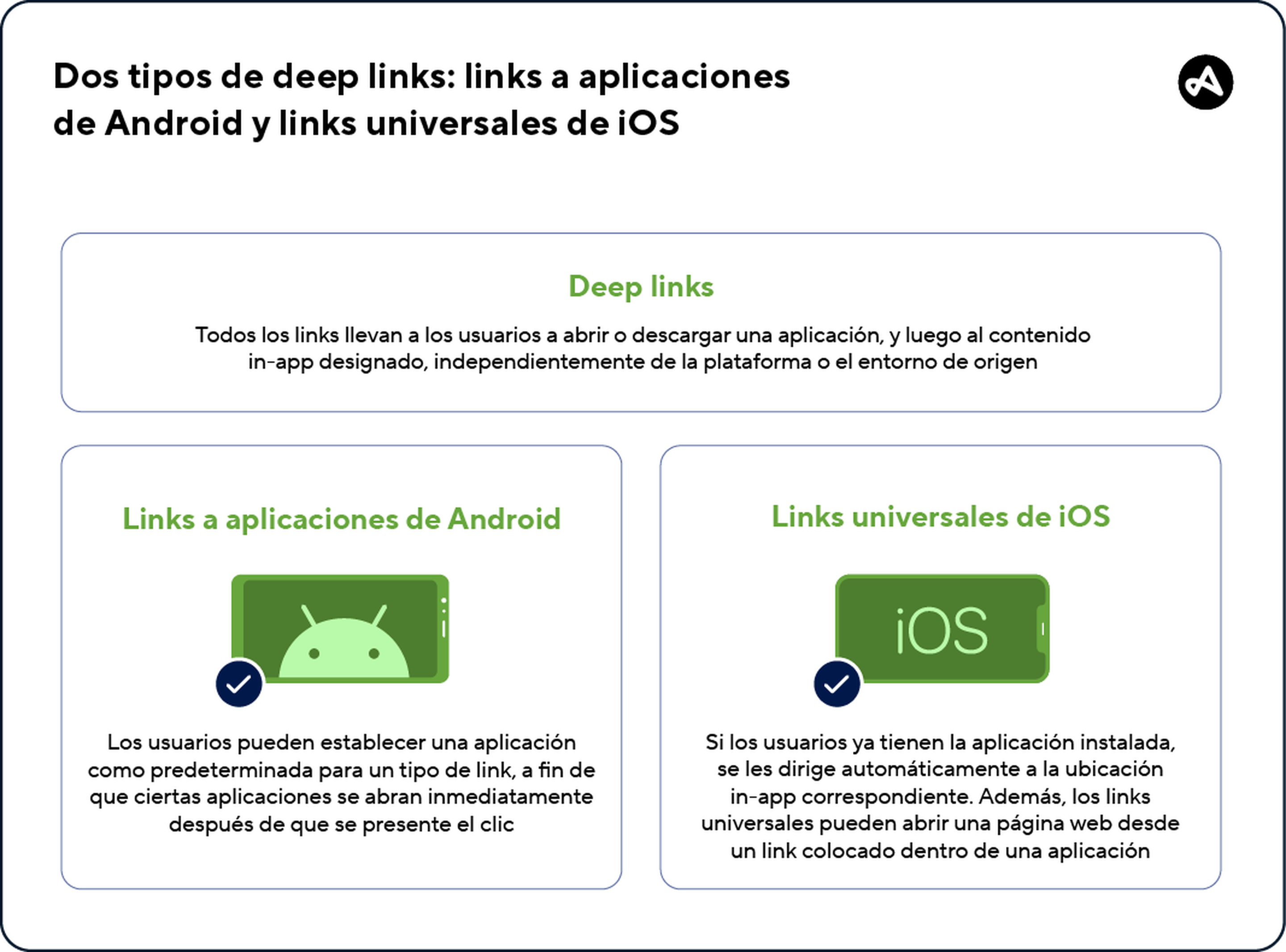 Funcionalidad de los links a aplicaciones de Android y los links universales de iOS