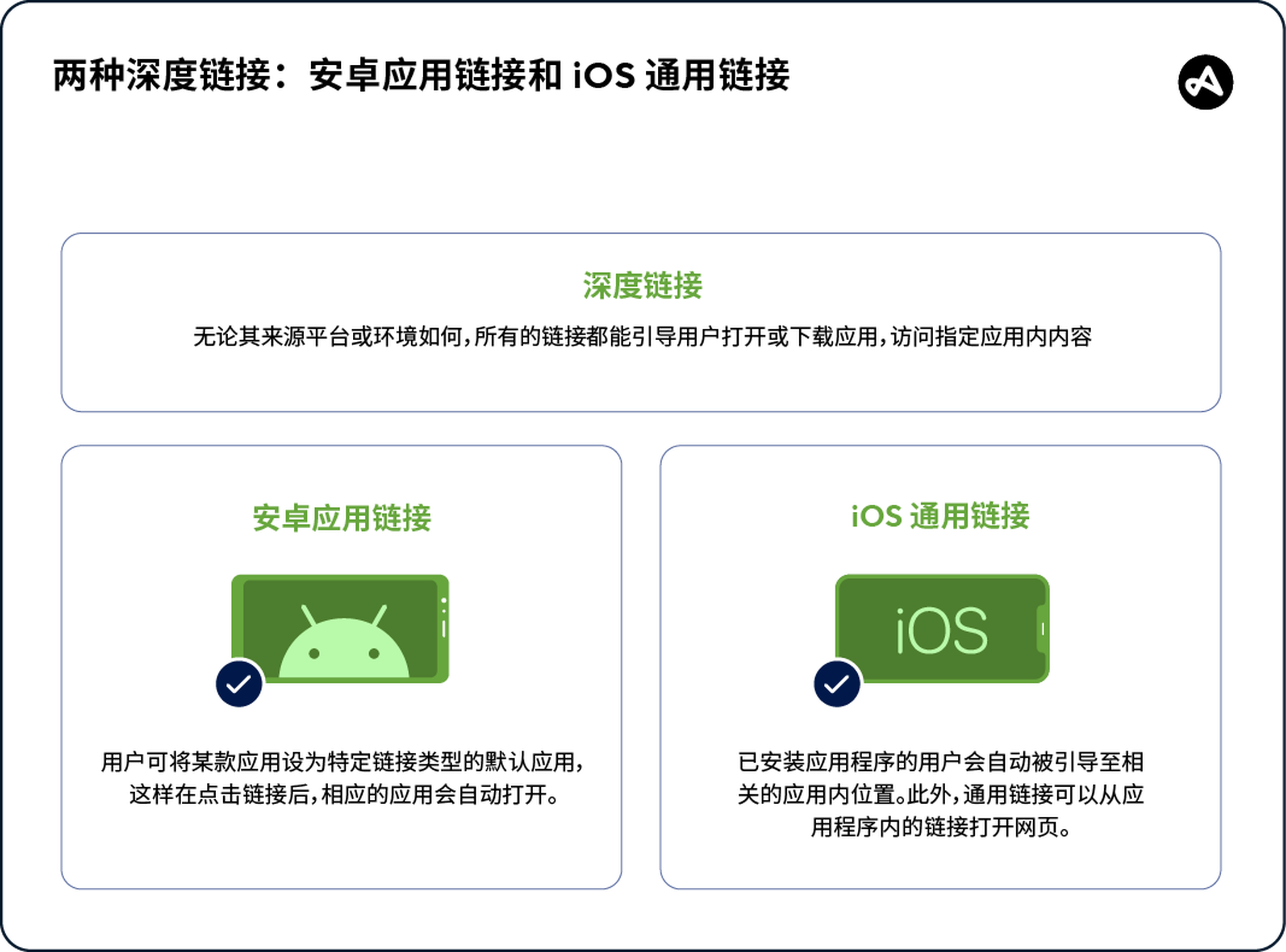 安卓应用链接和 iOS 通用链接的功能