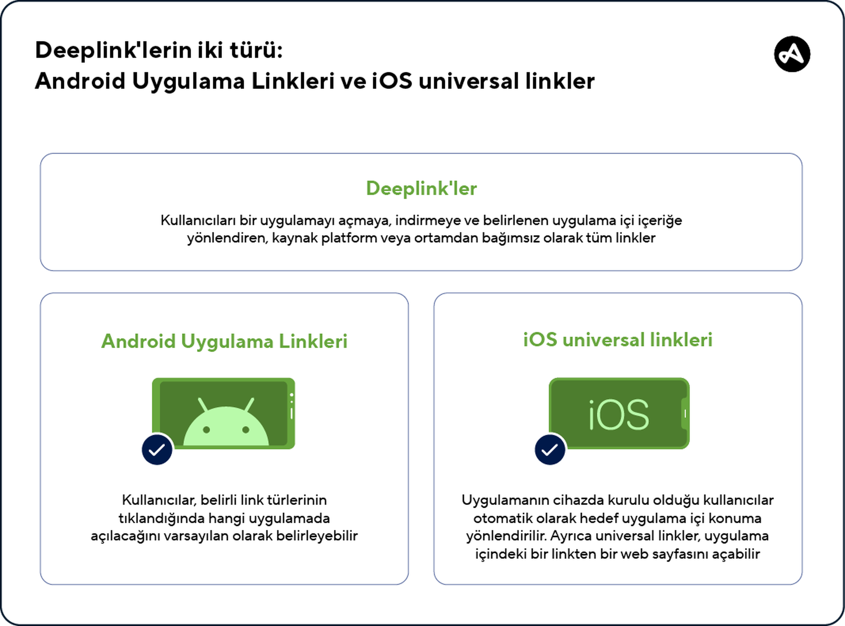Android Uygulama Link'leri ve iOS universal link'lerinin fonksiyonları