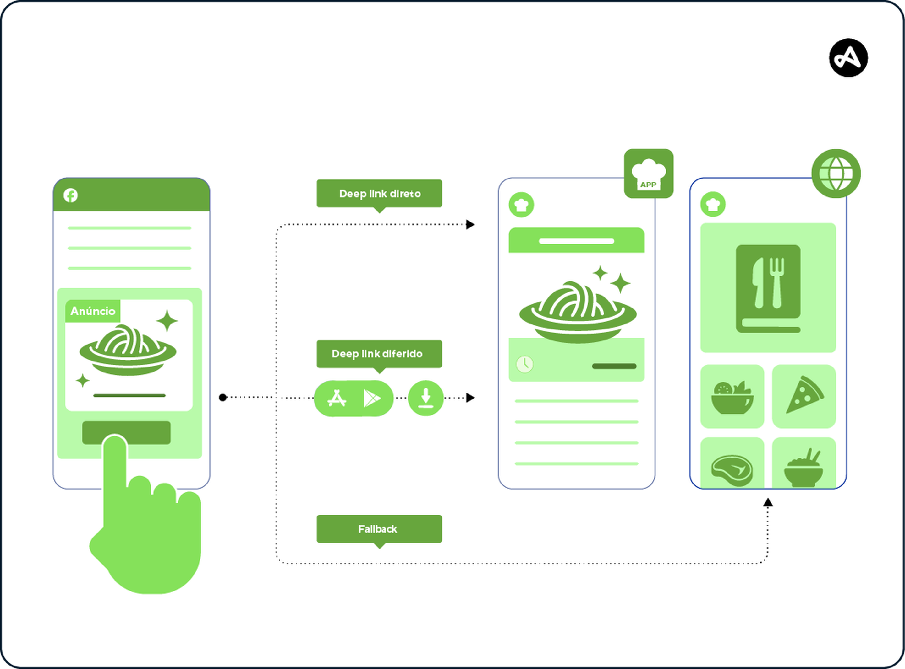 Tipos de deep linking