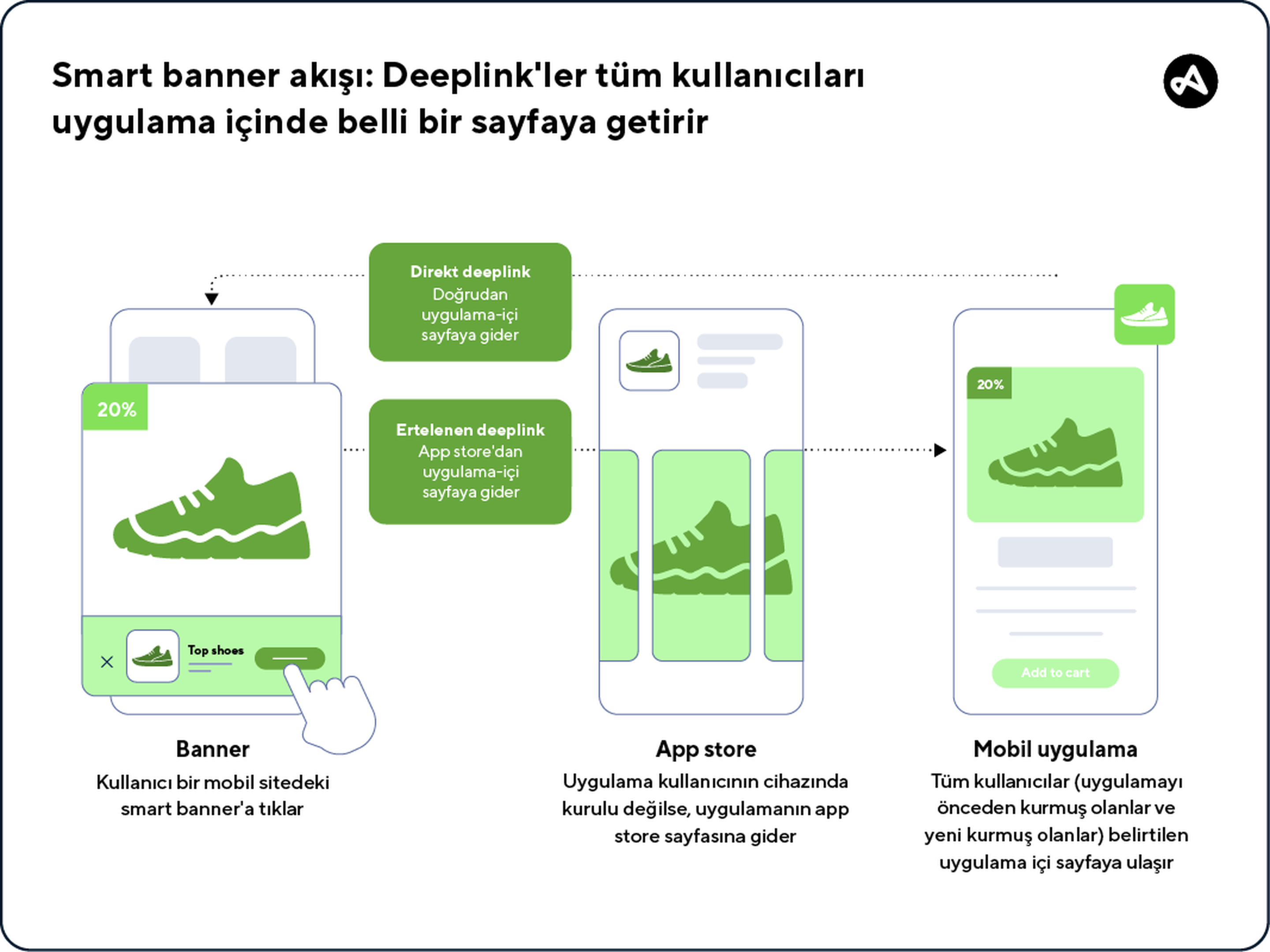 Deeplink ile kullanıcının belirtilen uygulama-içi sayfaya getirildiği smart banner akışı