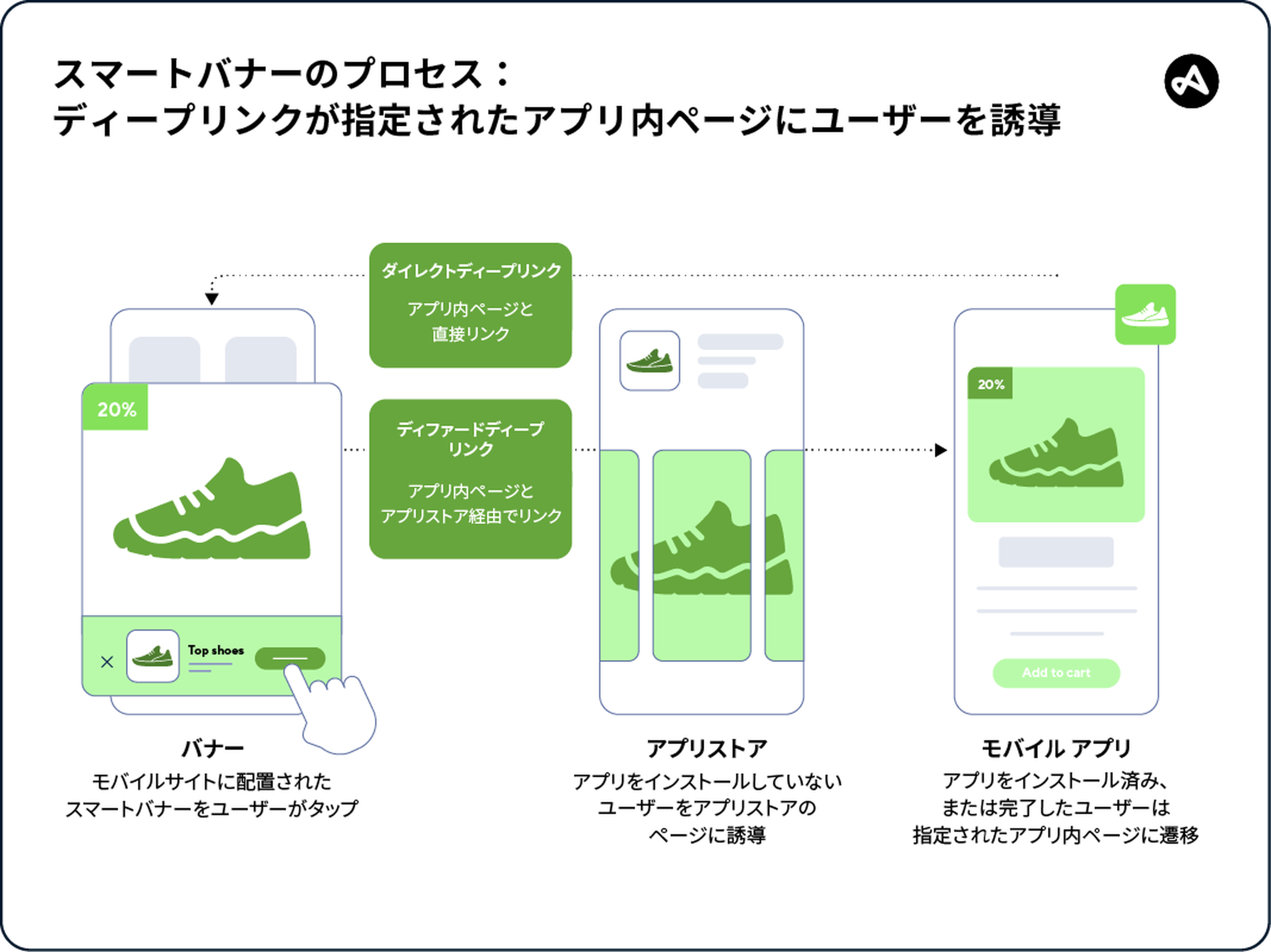 Smart banner process flow, with deep link bringing users to specified in-app page