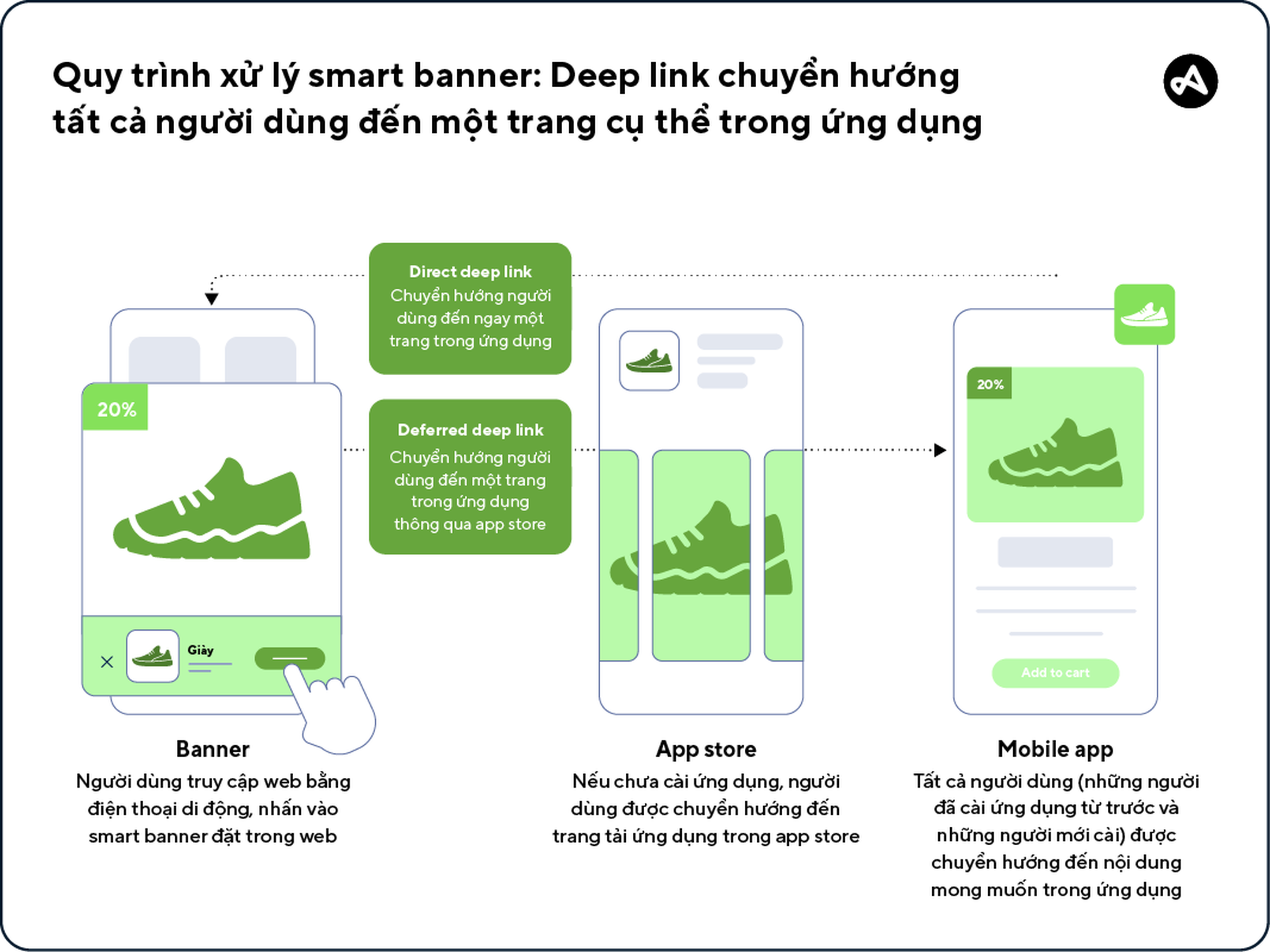 Quy trình xử lý smart banner, trong đó deep link chuyển hướng người dùng đến một nội dung cụ thể