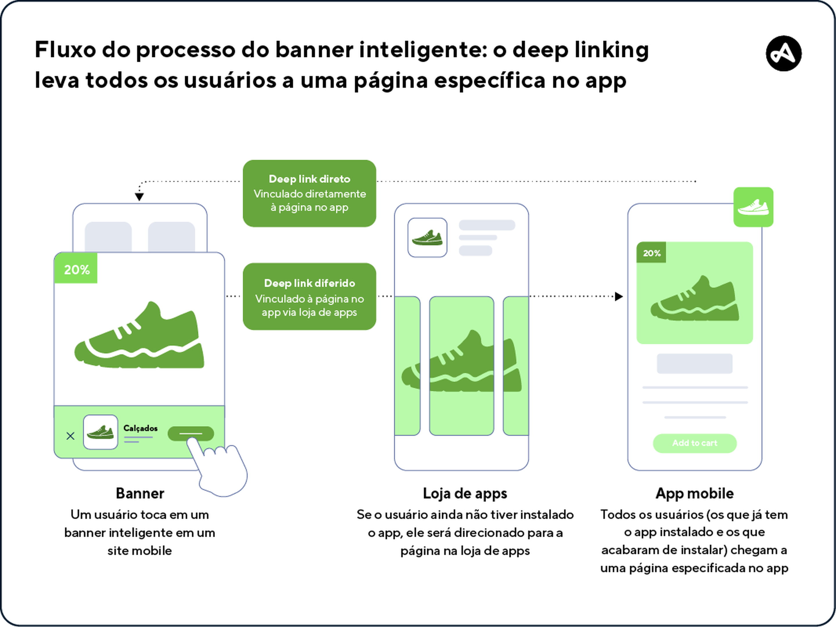 Fluxo do processo de banner inteligente, com o deep link levando os usuários à página específica no aplicativo