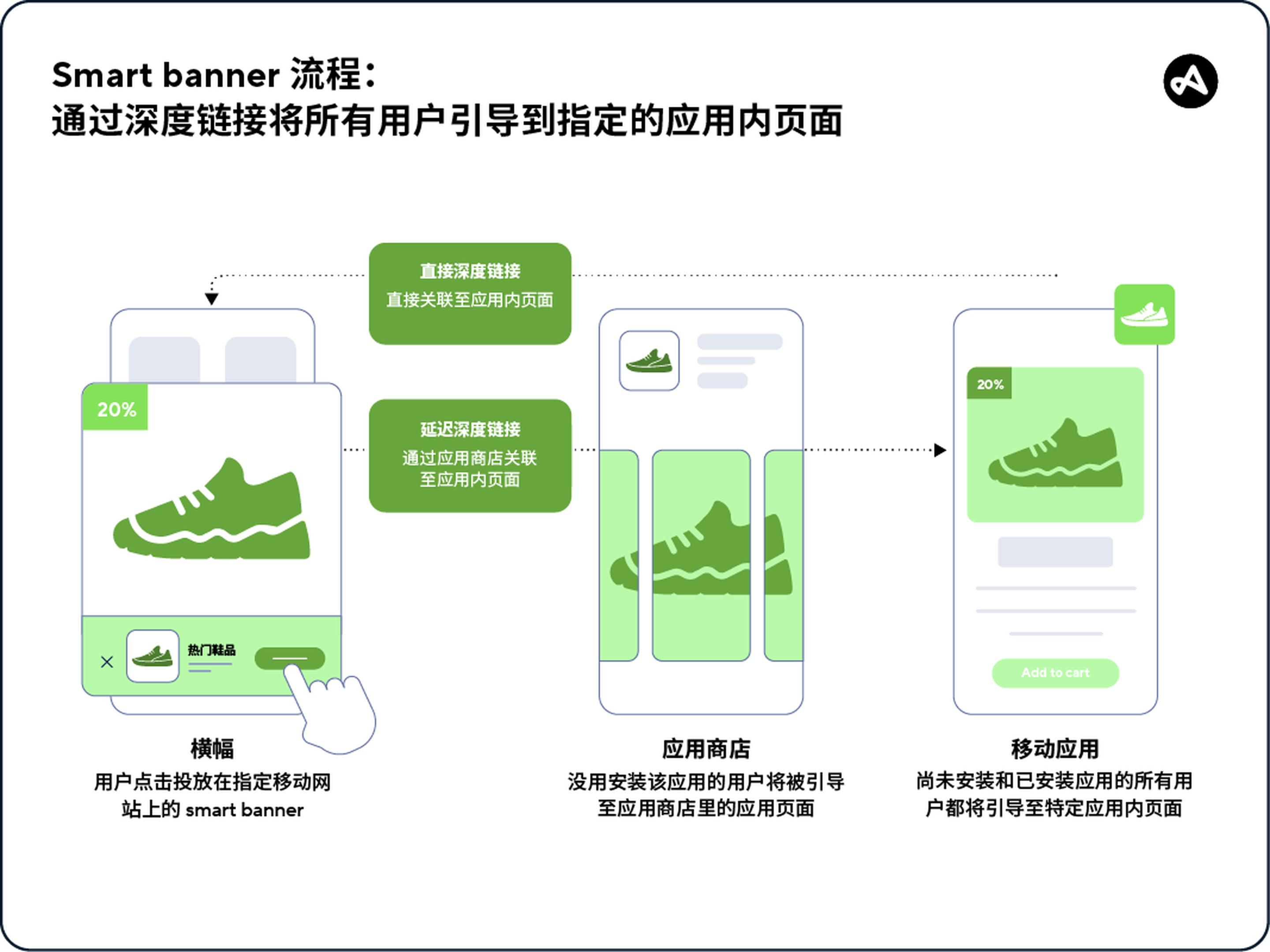 Smart banner 流程，通过深度链接将所有用户引导到指定的应用内页面