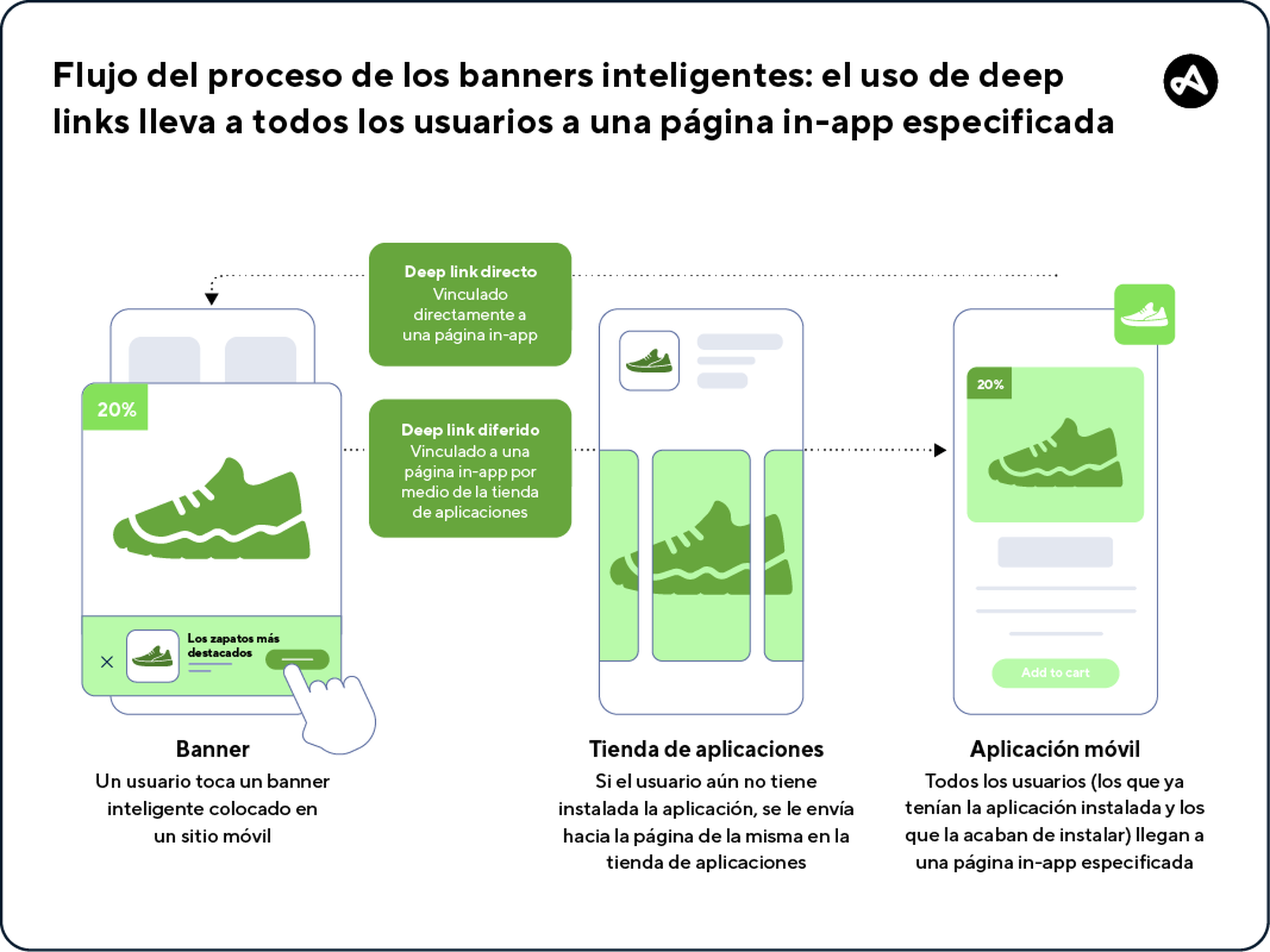 Flujo del proceso de los banners inteligentes, donde el deep link lleva a los usuarios hacia la página in-app especificada