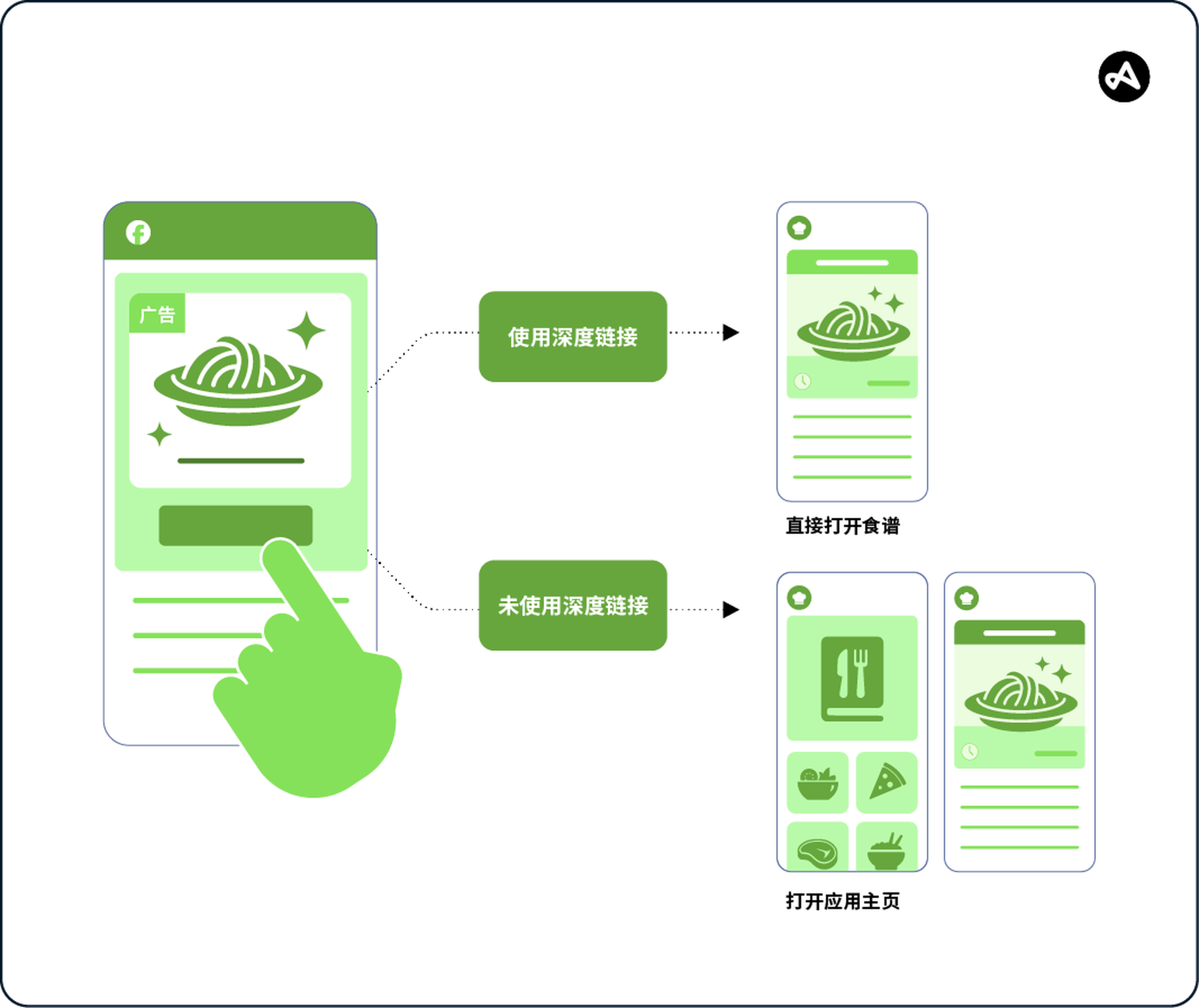 深度链接和普通链接的区别