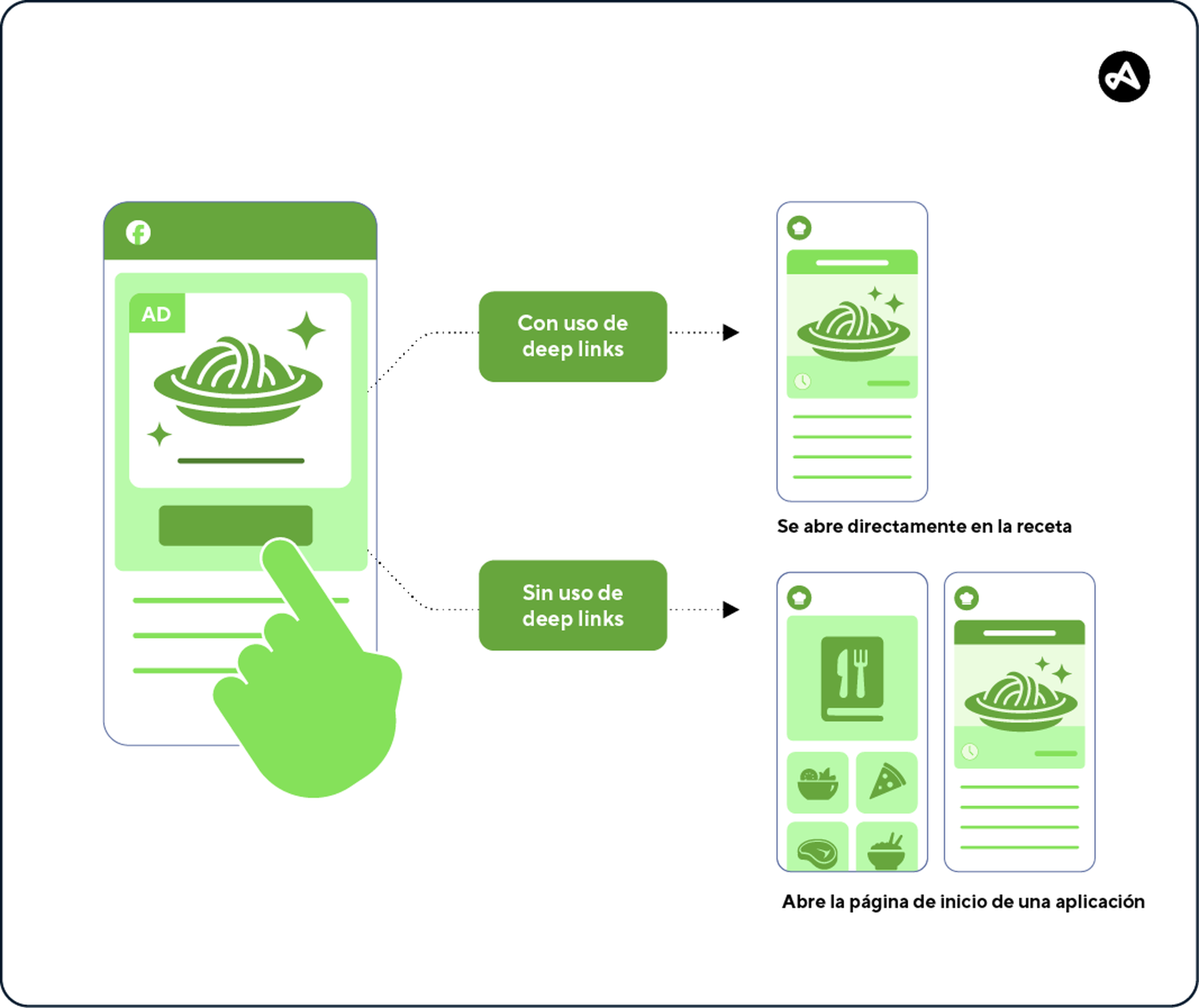 La diferencia entre un link normal y un deep link