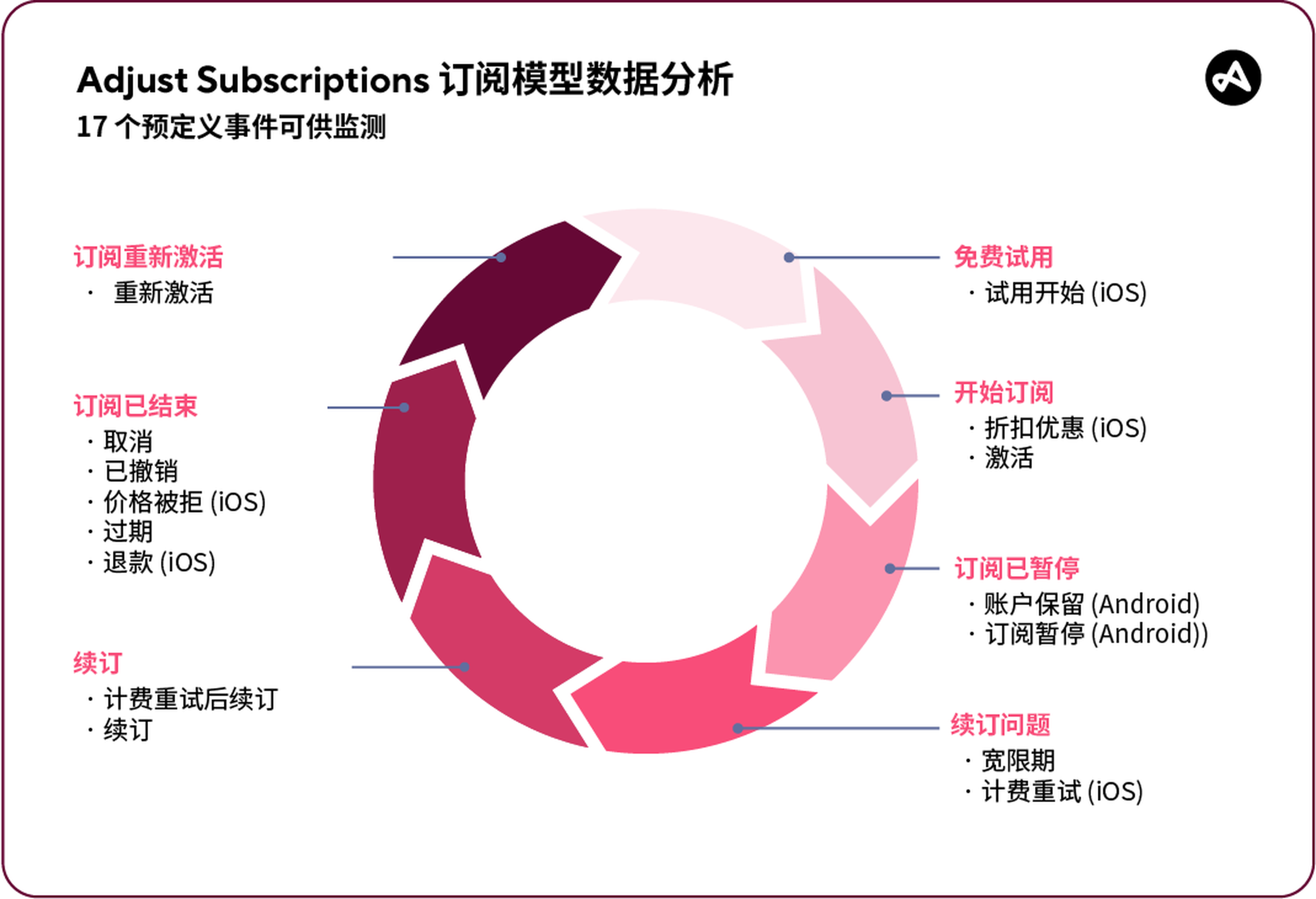 订阅应用数据分析和监测
