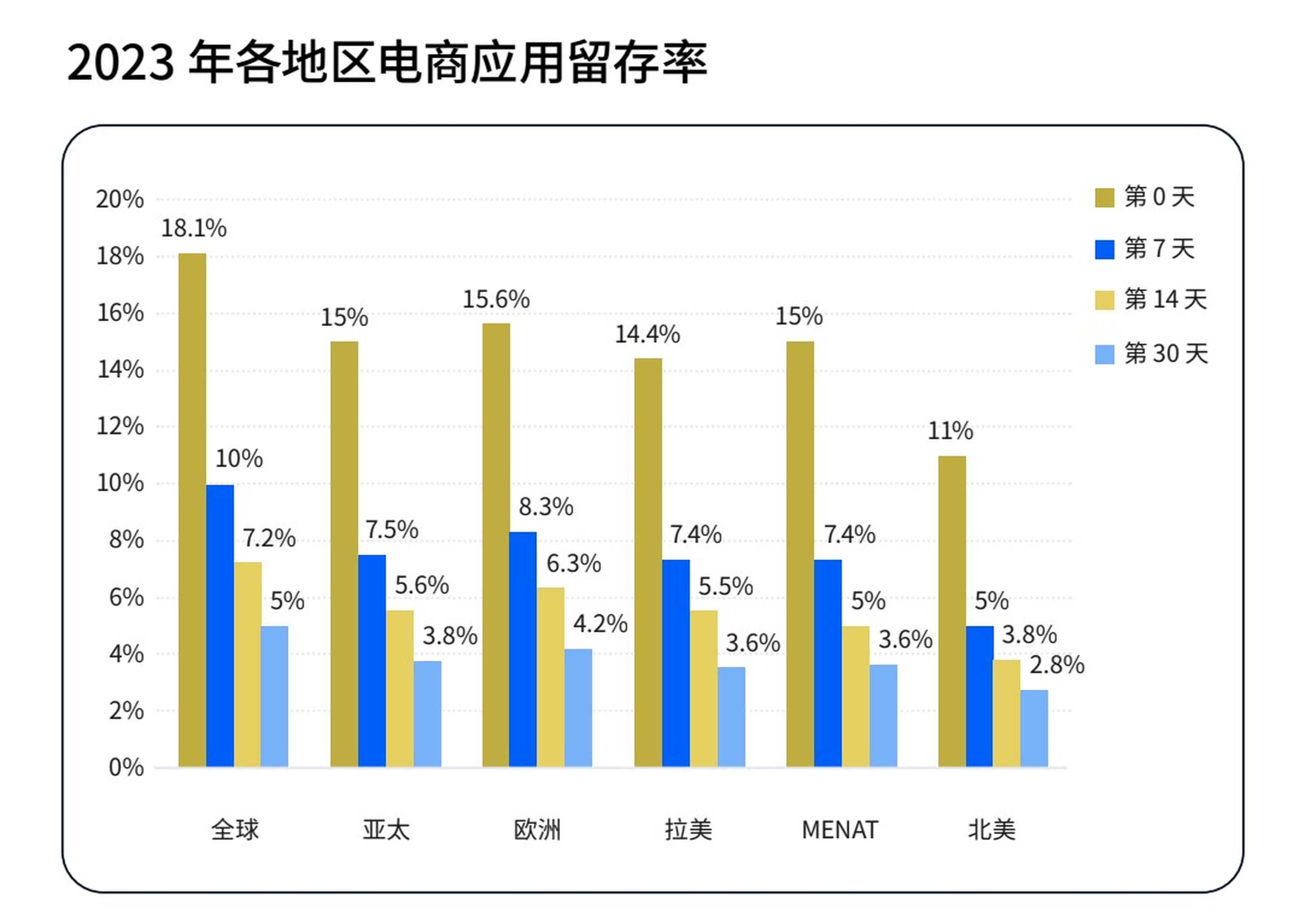 购物应用留存率 